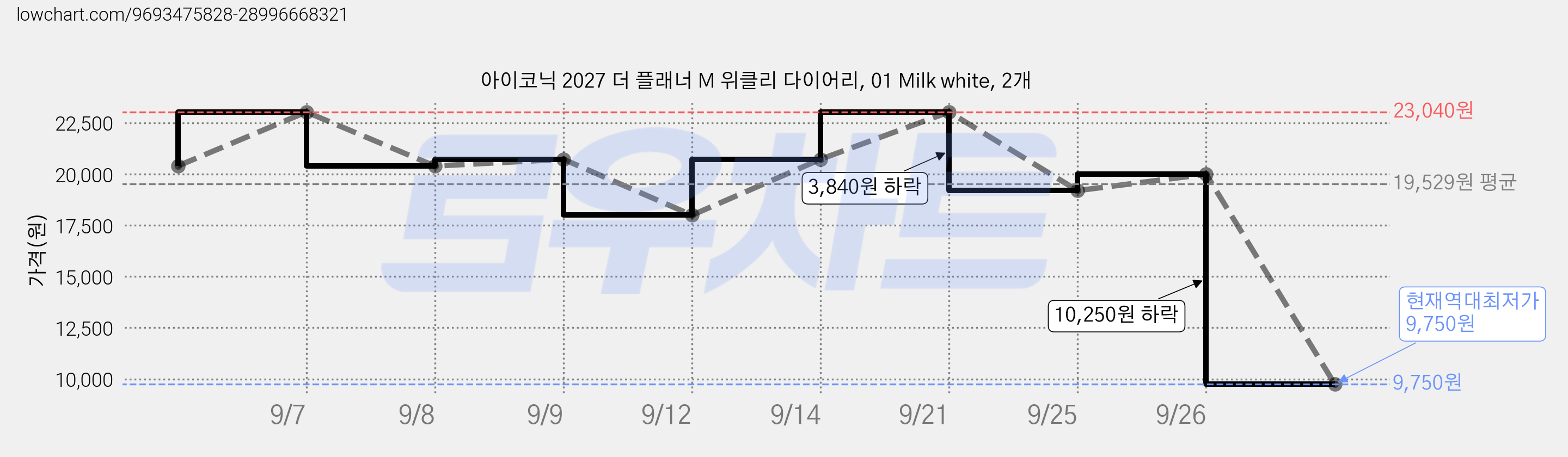 아이코닉 2027 더 플래너 M 위클리 다이어리, 01 Milk white, 2개 가격 변동 차트, 현재가 9,750원, 역대최저가