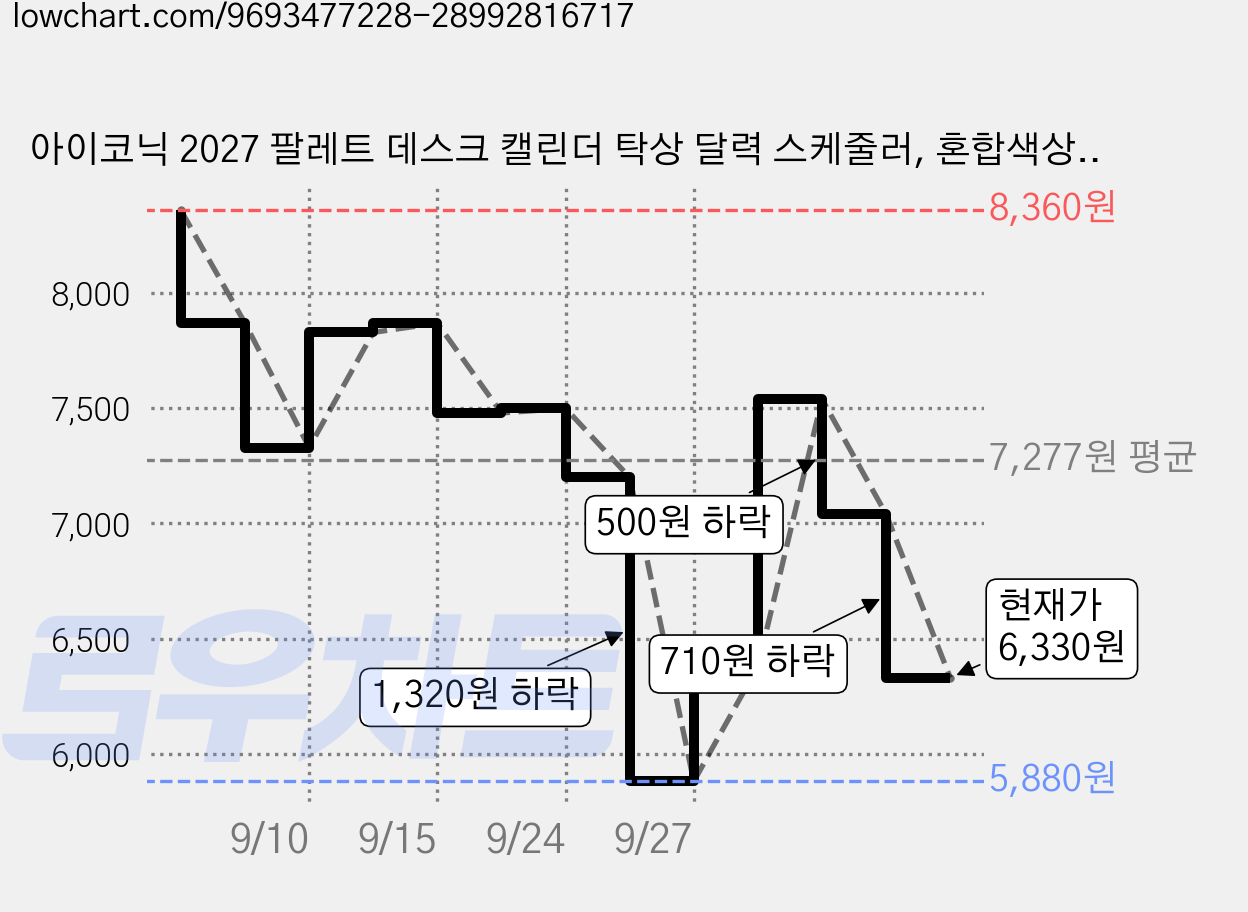 아이코닉 2027 팔레트 데스크 캘린더 탁상 달력 스케줄러, 혼합색상, 1개 가격 변동 차트, 현재가 6,330원, 관측 최저가 5,880원