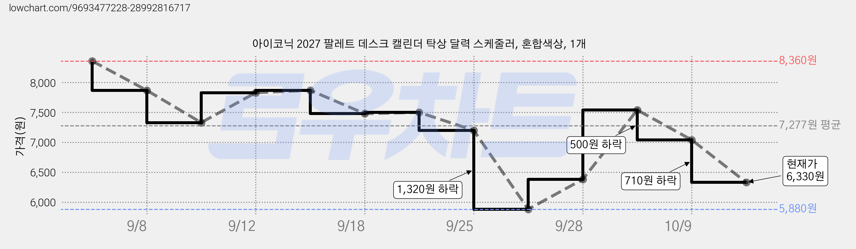아이코닉 2027 팔레트 데스크 캘린더 탁상 달력 스케줄러, 혼합색상, 1개 가격 변동 차트, 현재가 6,330원, 관측 최저가 5,880원