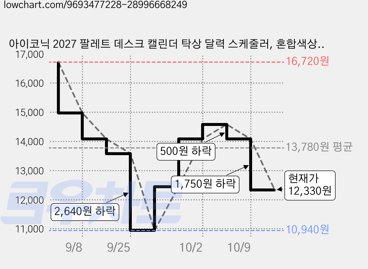 아이코닉 2027 팔레트 데스크 캘린더 탁상 달력 스케줄러, 혼합색상, 2개 가격 변동 차트, 현재가 12,330원, 관측 최저가 10,940원