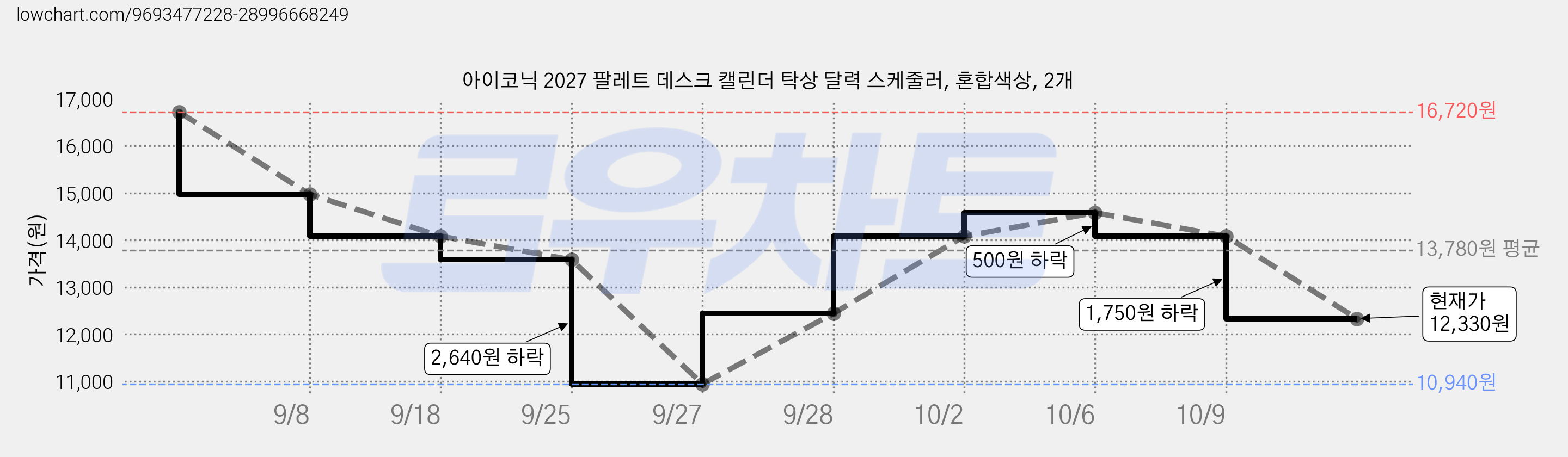 아이코닉 2027 팔레트 데스크 캘린더 탁상 달력 스케줄러, 혼합색상, 2개 가격 변동 차트, 현재가 12,330원, 관측 최저가 10,940원
