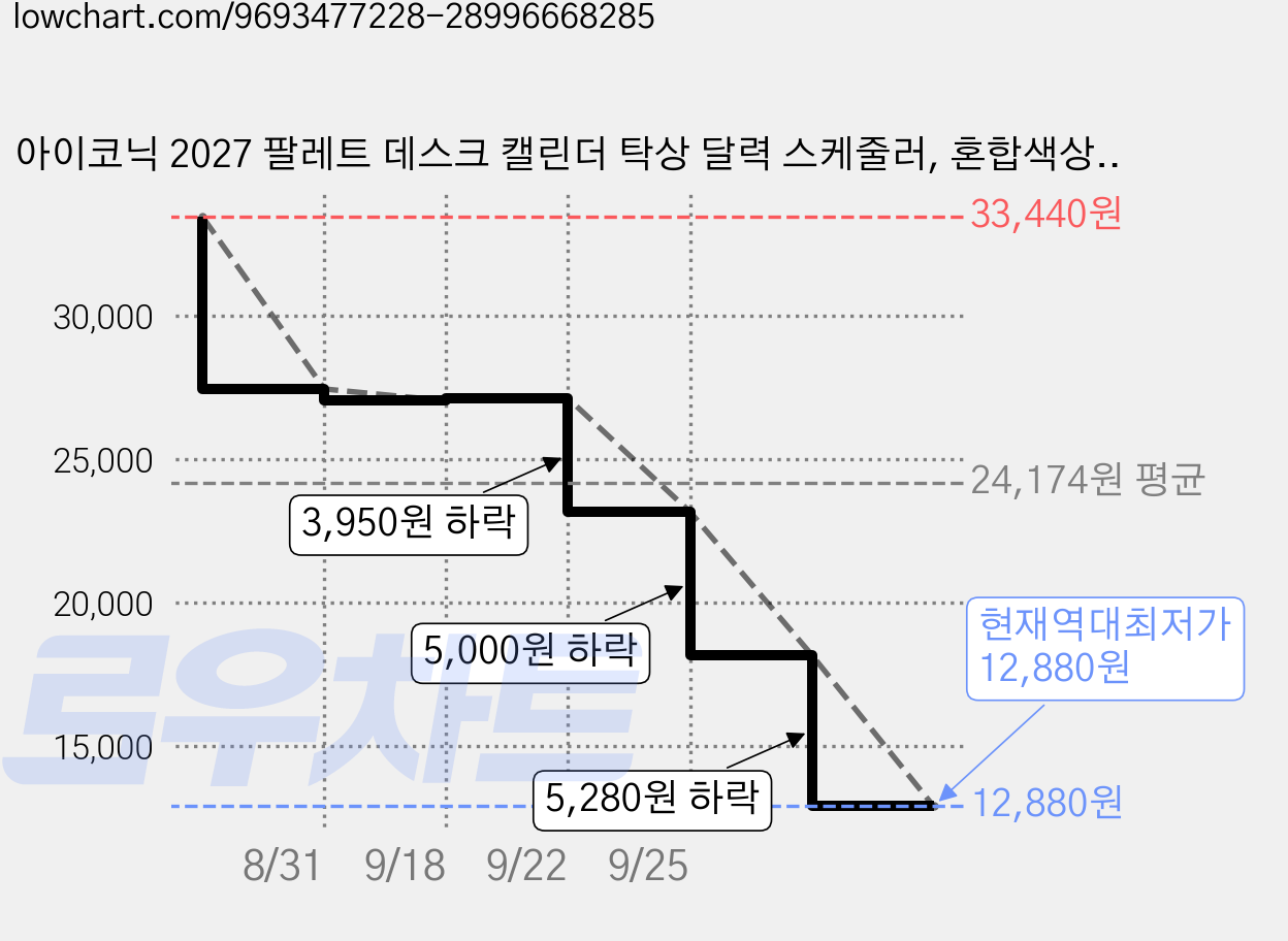 아이코닉 2027 팔레트 데스크 캘린더 탁상 달력 스케줄러, 혼합색상, 4개 가격 변동 차트, 현재가 18,160원, 역대최저가