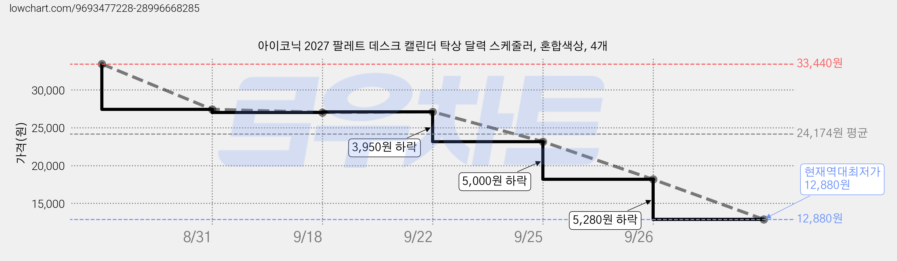아이코닉 2027 팔레트 데스크 캘린더 탁상 달력 스케줄러, 혼합색상, 4개 가격 변동 차트, 현재가 18,160원, 역대최저가