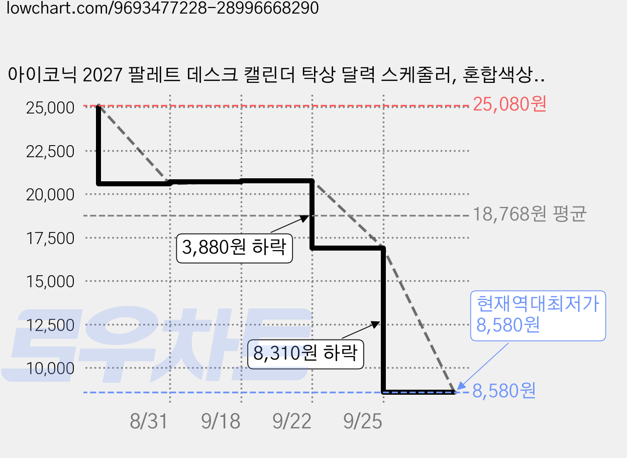 아이코닉 2027 팔레트 데스크 캘린더 탁상 달력 스케줄러, 혼합색상, 3개 가격 변동 차트, 현재가 8,580원, 역대최저가