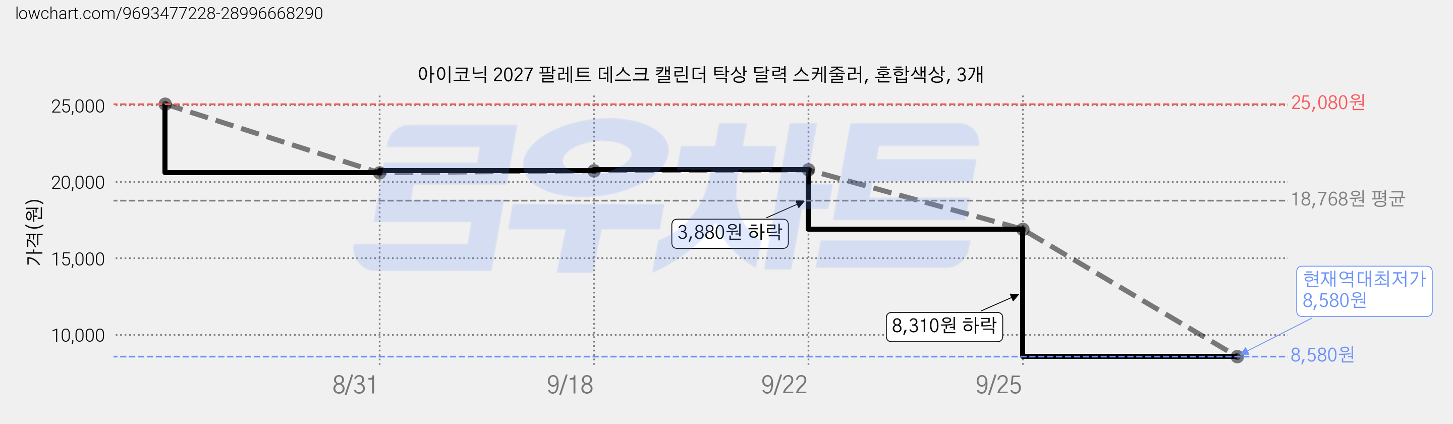 아이코닉 2027 팔레트 데스크 캘린더 탁상 달력 스케줄러, 혼합색상, 3개 가격 변동 차트, 현재가 8,580원, 역대최저가