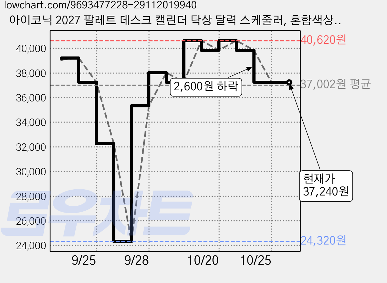 아이코닉 2027 팔레트 데스크 캘린더 탁상 달력 스케줄러, 혼합색상, 6개 가격 변동 차트, 현재가 37,240원, 관측 최저가 24,320원