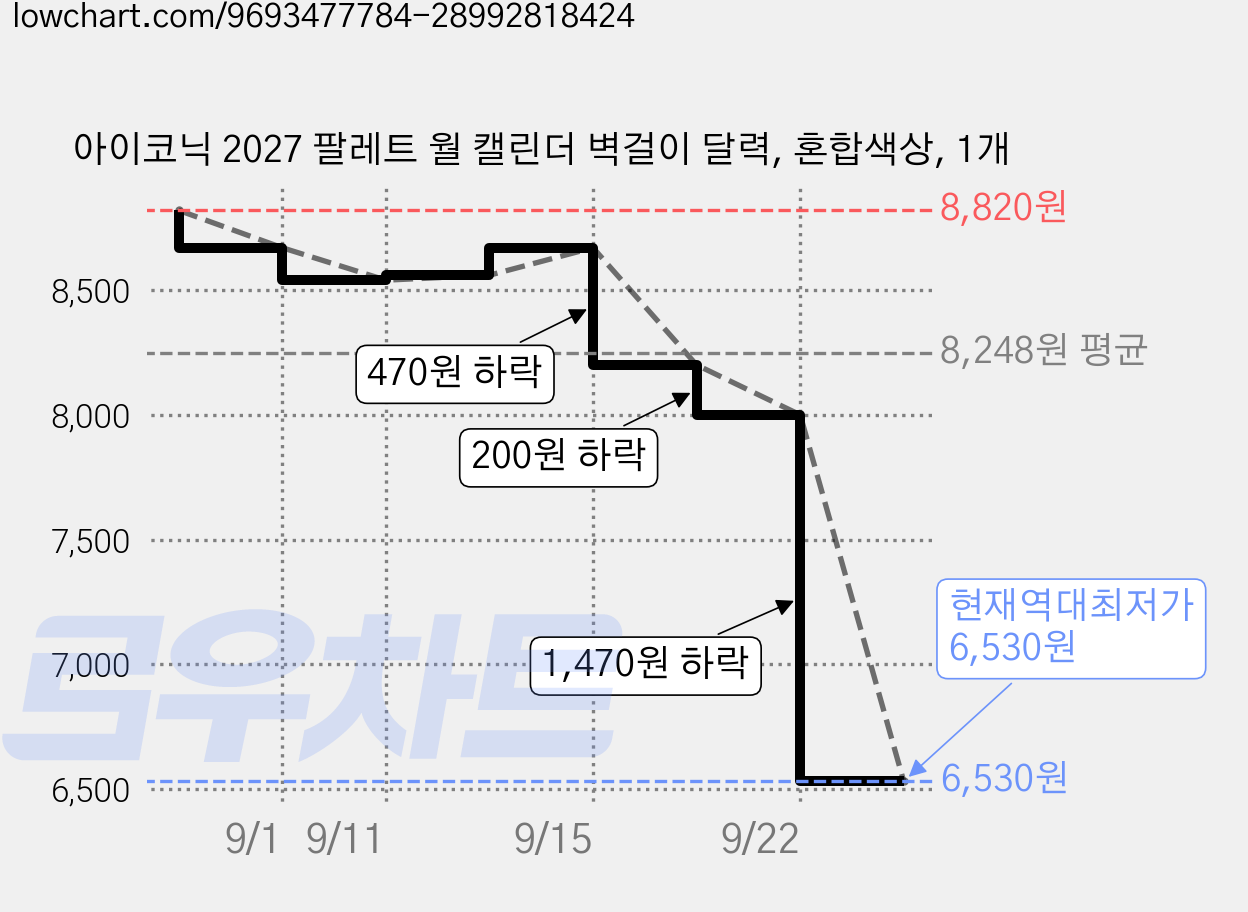 아이코닉 2027 팔레트 월 캘린더 벽걸이 달력, 혼합색상, 1개 가격 변동 차트, 현재가 6,530원, 역대최저가