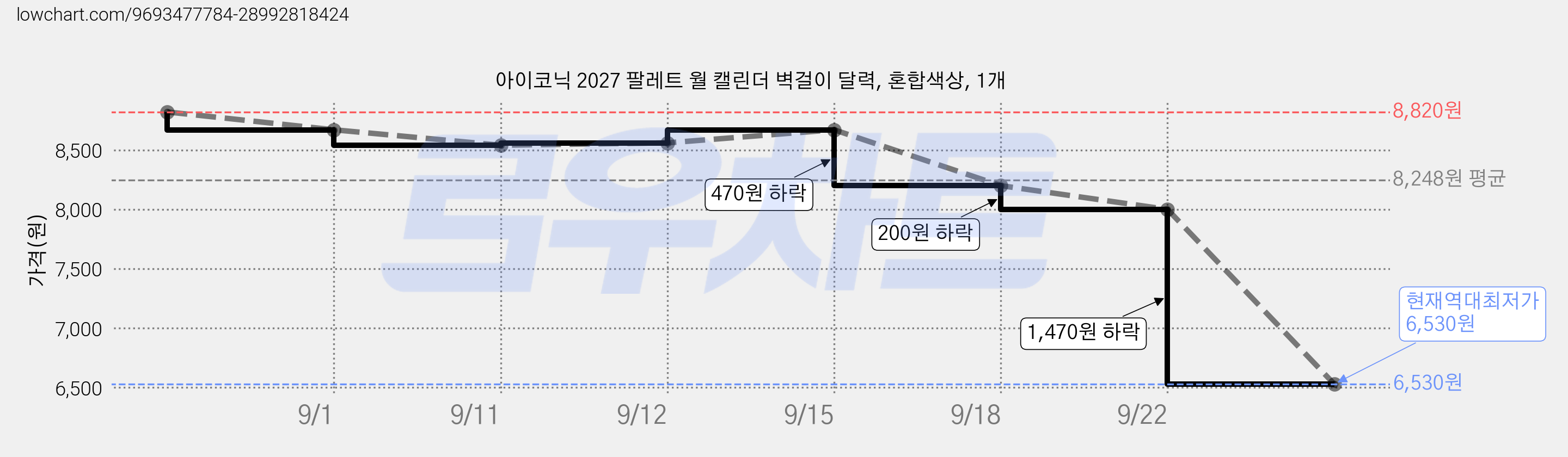 아이코닉 2027 팔레트 월 캘린더 벽걸이 달력, 혼합색상, 1개 가격 변동 차트, 현재가 6,530원, 역대최저가