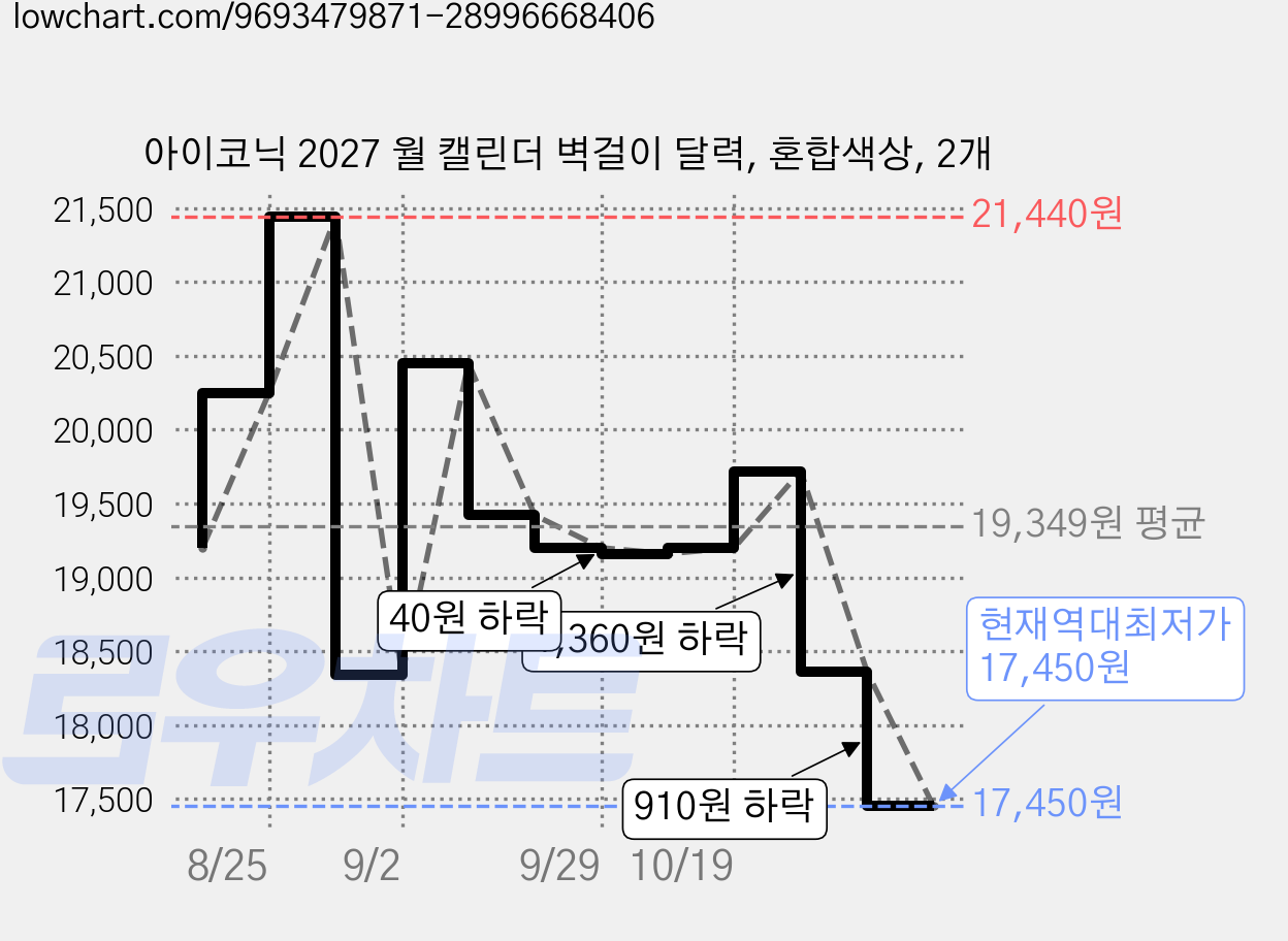 아이코닉 2027 월 캘린더 벽걸이 달력, 혼합색상, 2개 가격 변동 차트, 현재가 17,450원, 역대최저가