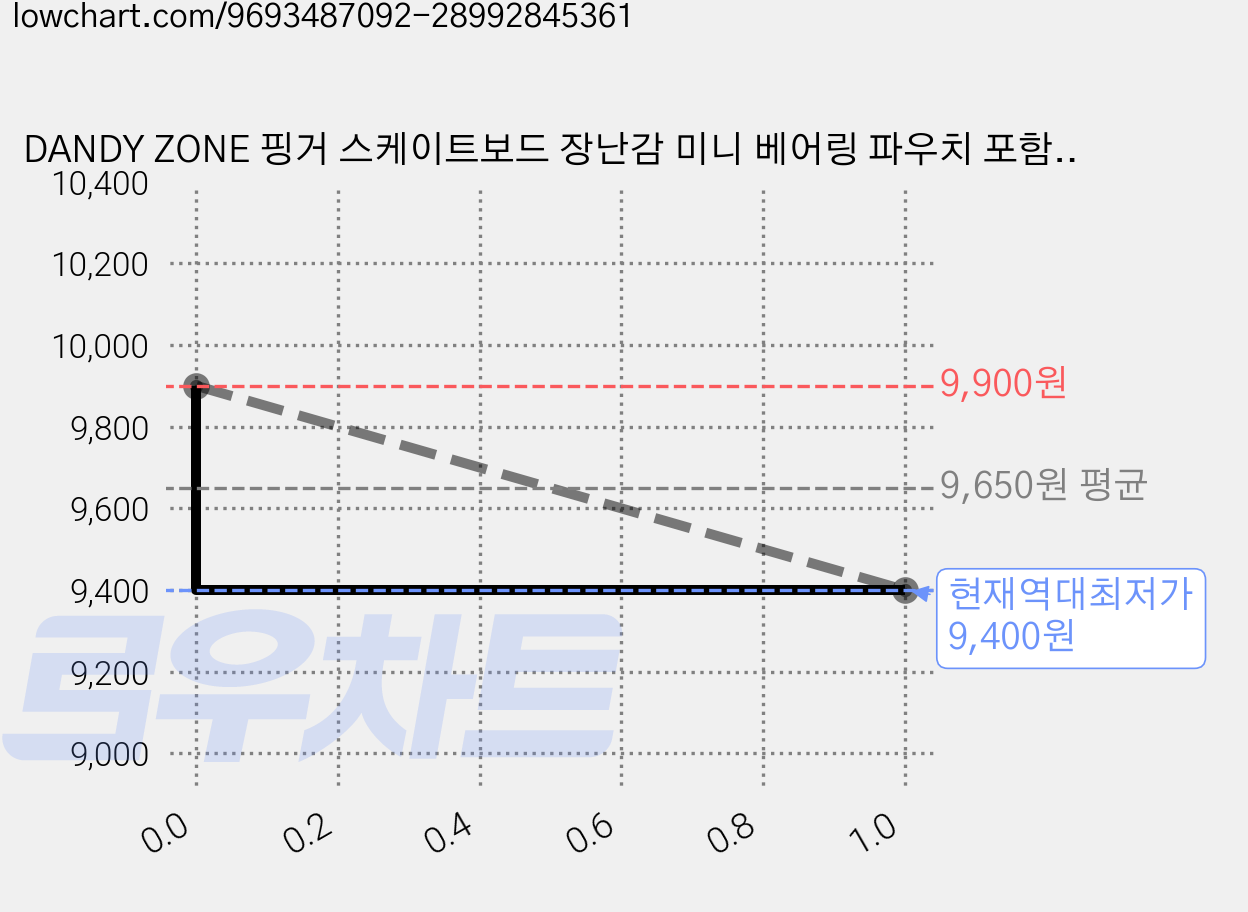 DANDY ZONE 핑거 스케이트보드 장난감 미니 베어링 파우치 포함 세트, 1개, 블랙 가격 변동 차트, 현재가 9,400원, 역대최저가