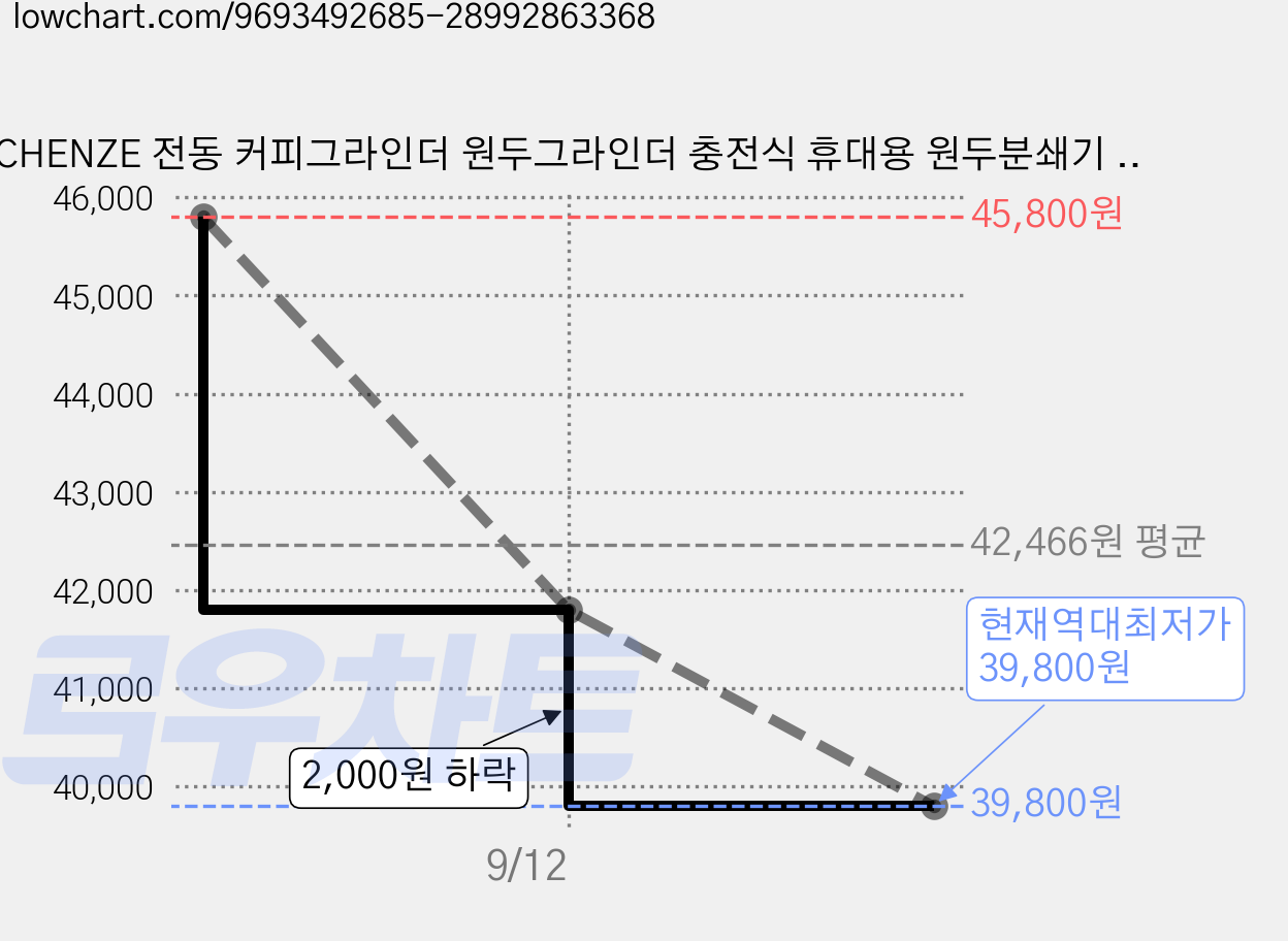 CHENZE 전동 커피그라인더 원두그라인더 충전식 휴대용 원두분쇄기 분쇄도조절 가정용, 화이트 가격 변동 차트, 현재가 39,800원, 역대최저가