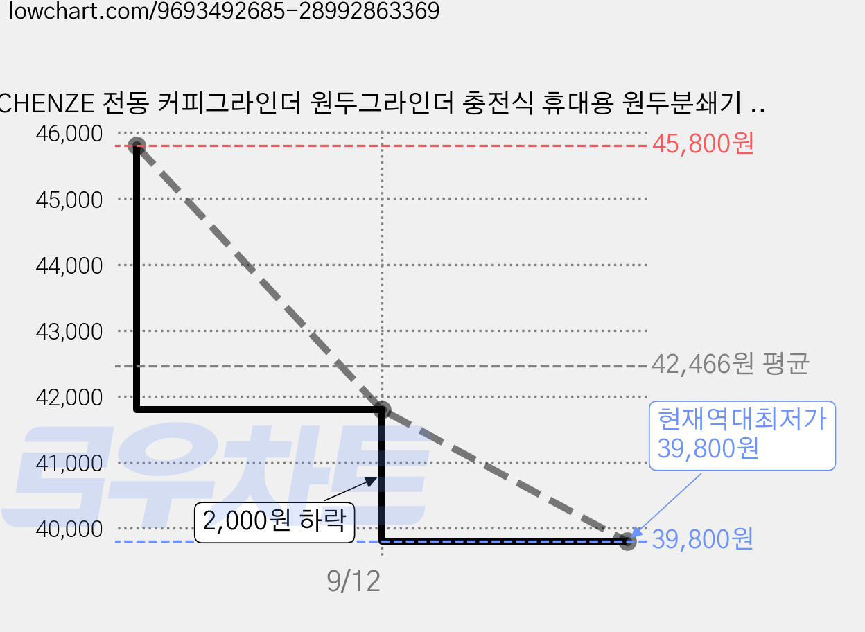 CHENZE 전동 커피그라인더 원두그라인더 충전식 휴대용 원두분쇄기 분쇄도조절 가정용, 블랙 가격 변동 차트, 현재가 39,800원, 역대최저가