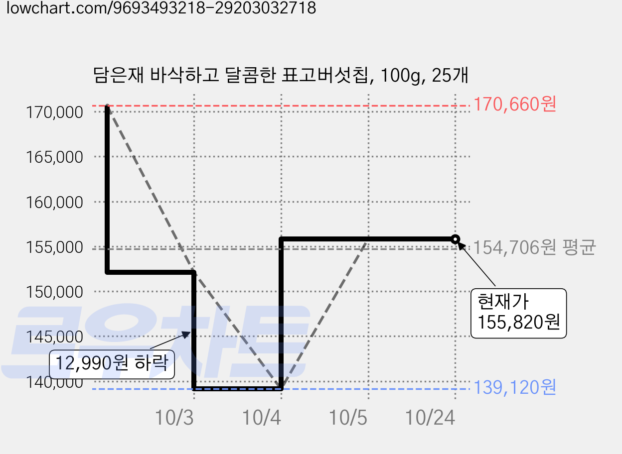 담은재 바삭하고 달콤한 표고버섯칩, 100g, 25개 가격 변동 차트, 현재가 155,820원, 관측 최저가 139,120원