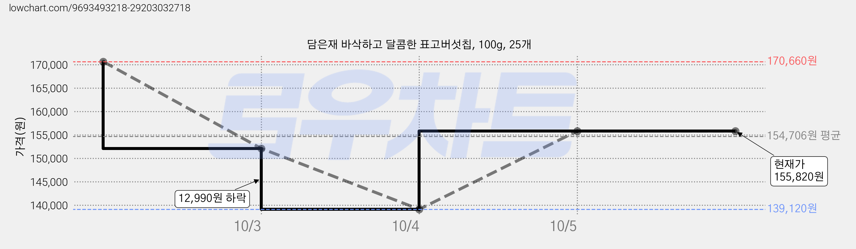 담은재 바삭하고 달콤한 표고버섯칩, 100g, 25개 가격 변동 차트, 현재가 155,820원, 관측 최저가 139,120원