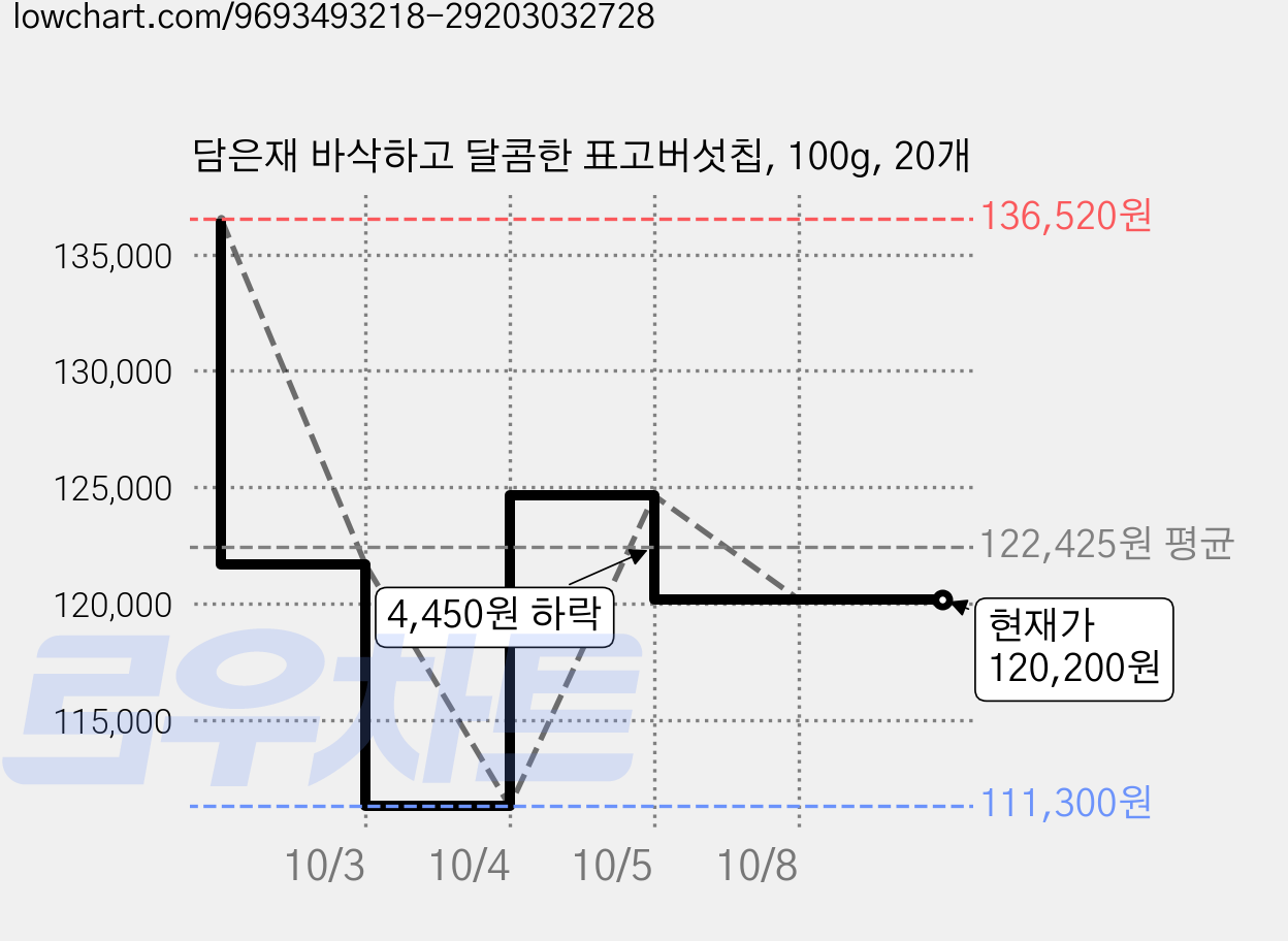 담은재 바삭하고 달콤한 표고버섯칩, 100g, 20개 가격 변동 차트, 현재가 120,200원, 관측 최저가 111,300원