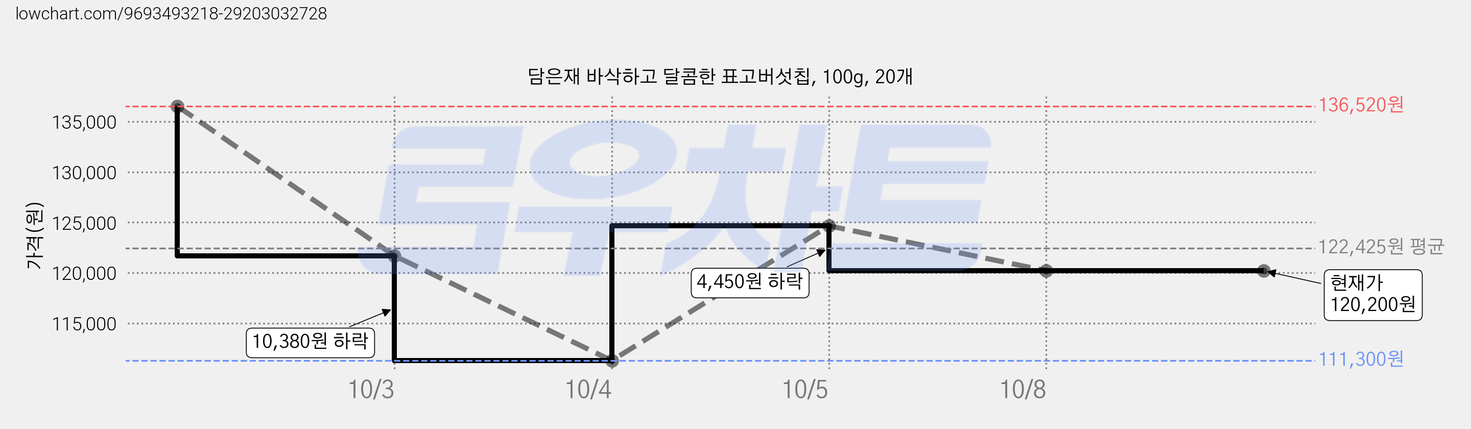 담은재 바삭하고 달콤한 표고버섯칩, 100g, 20개 가격 변동 차트, 현재가 120,200원, 관측 최저가 111,300원