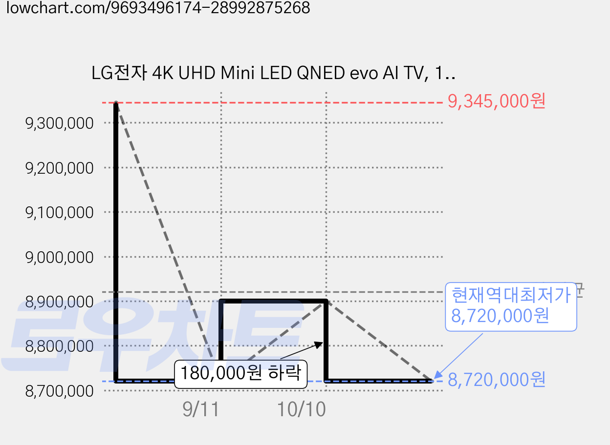 LG전자 4K UHD Mini LED QNED evo AI TV, 100QNED86BK, 방문설치, 스탠드형, 252cm(100인치) 가격 변동 차트, 현재가 8,720,000원, 역대최저가