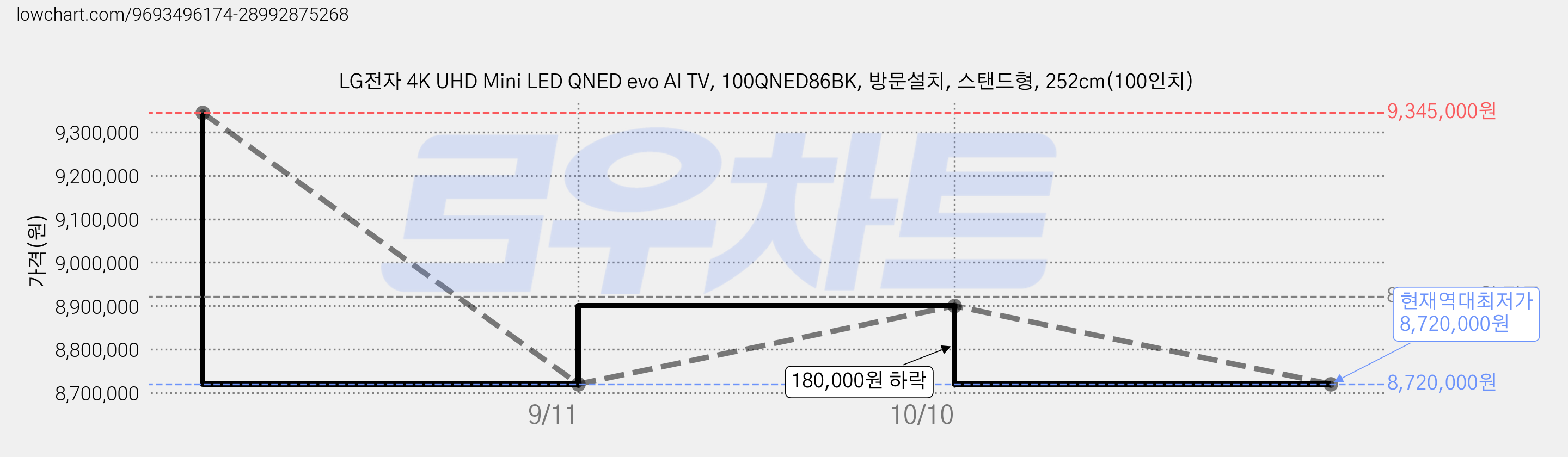 LG전자 4K UHD Mini LED QNED evo AI TV, 100QNED86BK, 방문설치, 스탠드형, 252cm(100인치) 가격 변동 차트, 현재가 8,720,000원, 역대최저가