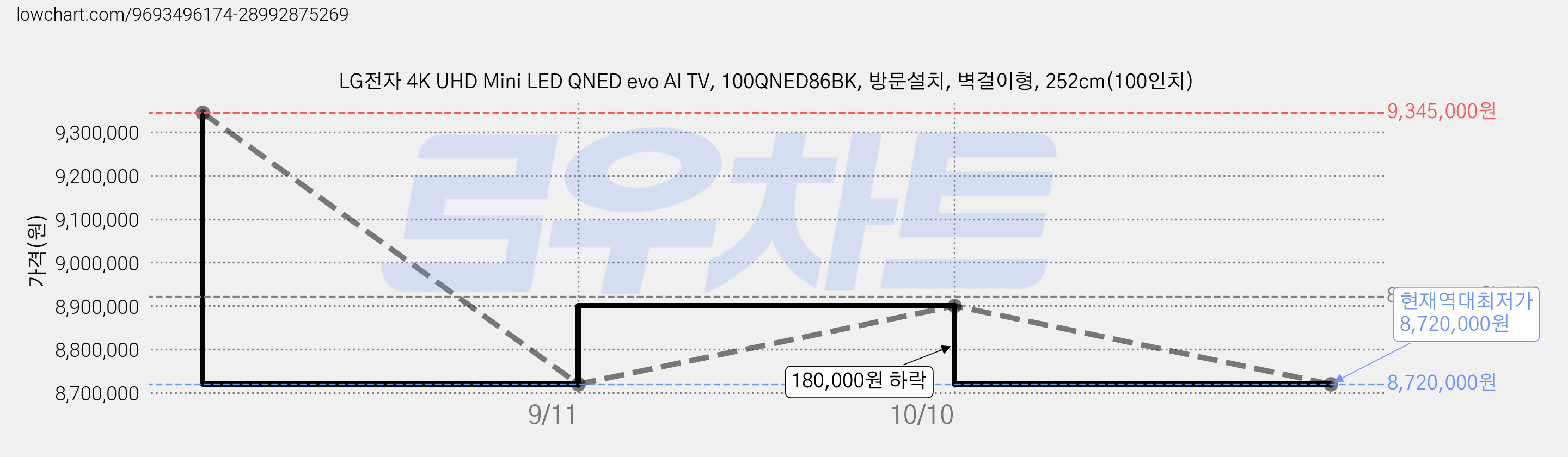 LG전자 4K UHD Mini LED QNED evo AI TV, 100QNED86BK, 방문설치, 벽걸이형, 252cm(100인치) 가격 변동 차트, 현재가 8,720,000원, 역대최저가