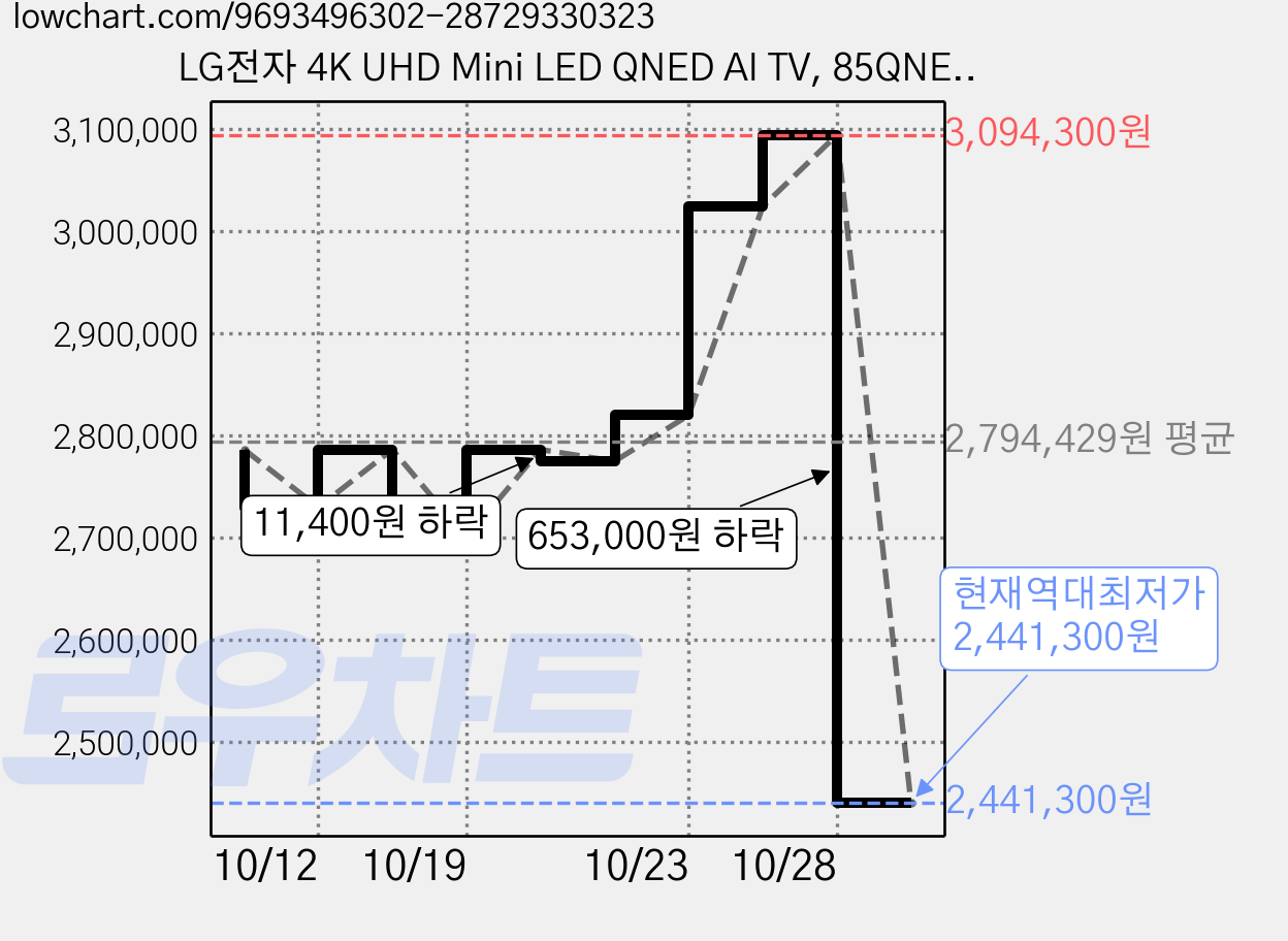LG전자 4K UHD Mini LED QNED AI TV, 85QNED70BKA, 방문설치, 스탠드형, 214cm(85인치) 가격 변동 차트, 현재가 2,441,300원, 역대최저가