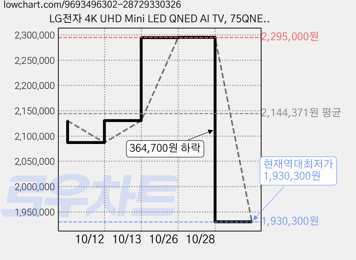 LG전자 4K UHD Mini LED QNED AI TV, 75QNED70BKA, 방문설치, 스탠드형, 189cm(75인치) 가격 변동 차트, 현재가 1,930,300원, 역대최저가