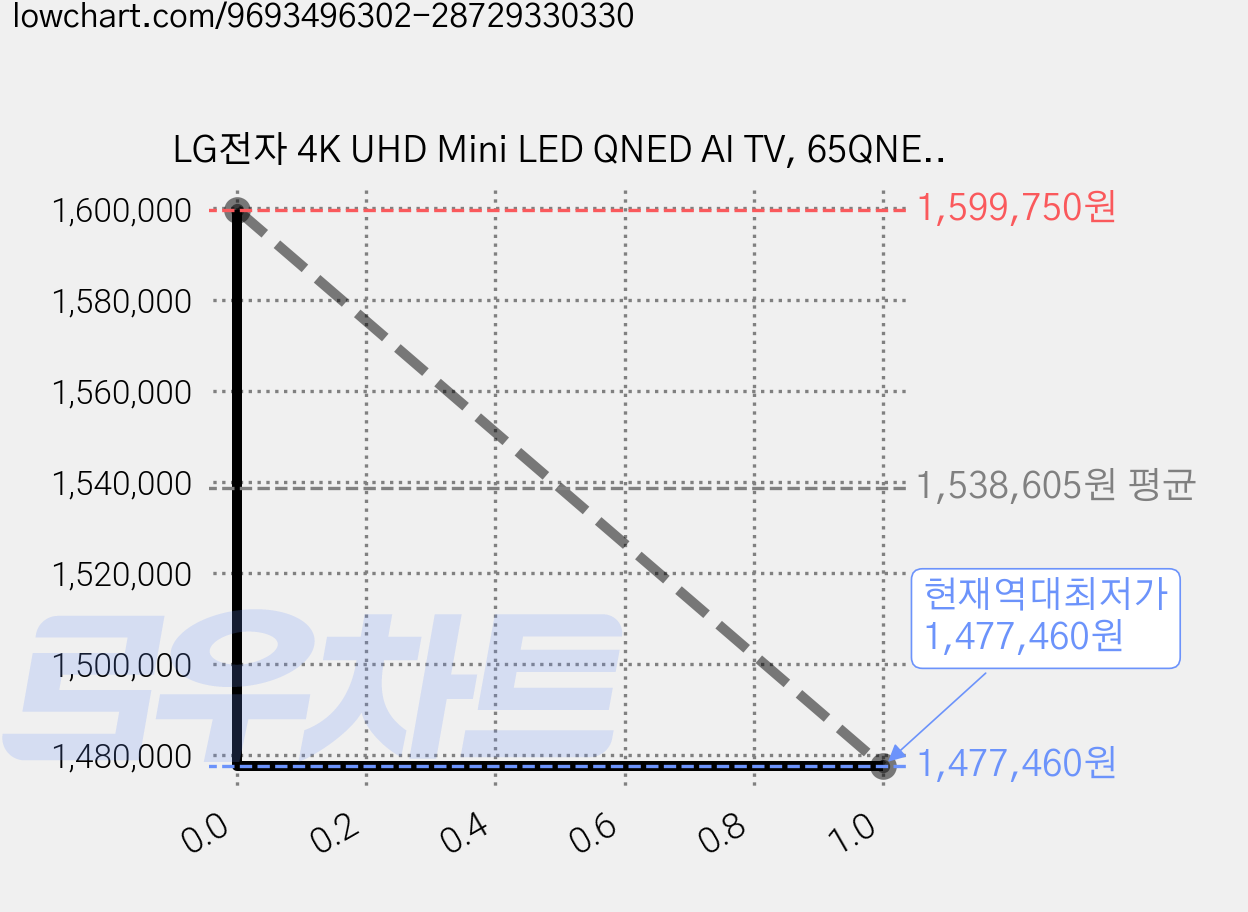 LG전자 4K UHD Mini LED QNED AI TV, 65QNED70BKA, 방문설치, 스탠드형, 163cm(65인치) 가격 변동 차트, 현재가 1,477,460원, 역대최저가