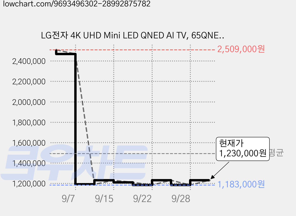 LG전자 4K UHD Mini LED QNED AI TV, 65QNED65BNA, 방문설치, 벽걸이형, 163cm(65인치) 가격 변동 차트, 현재가 1,230,000원, 관측 최저가 1,183,000원