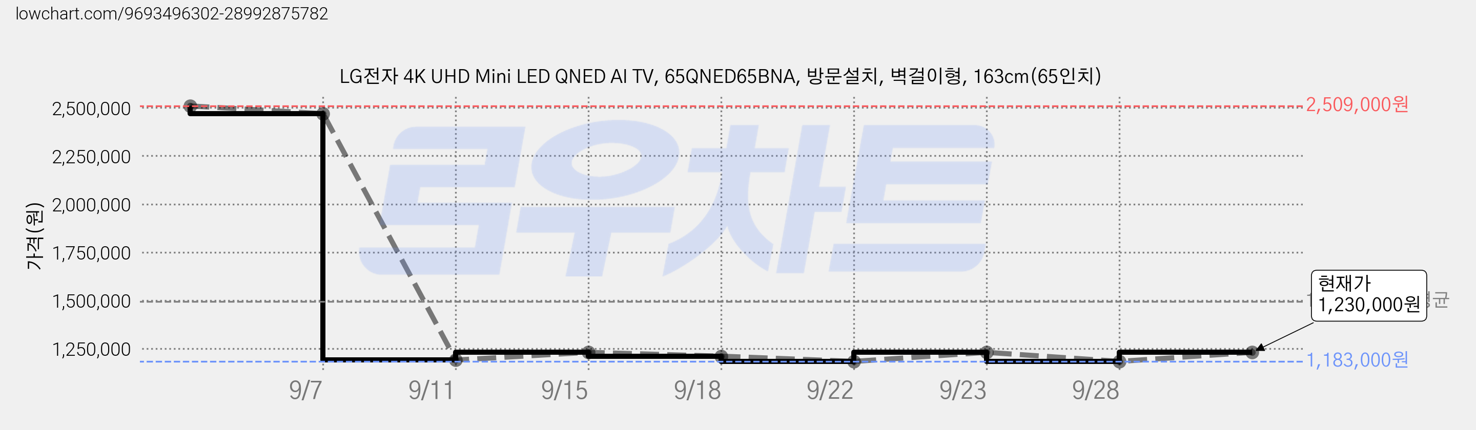LG전자 4K UHD Mini LED QNED AI TV, 65QNED65BNA, 방문설치, 벽걸이형, 163cm(65인치) 가격 변동 차트, 현재가 1,230,000원, 관측 최저가 1,183,000원