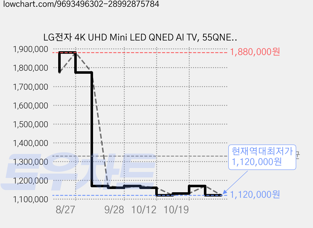LG전자 4K UHD Mini LED QNED AI TV, 55QNED65BEA, 방문설치, 스탠드형, 138cm(55인치) 가격 변동 차트, 현재가 1,120,000원, 역대최저가