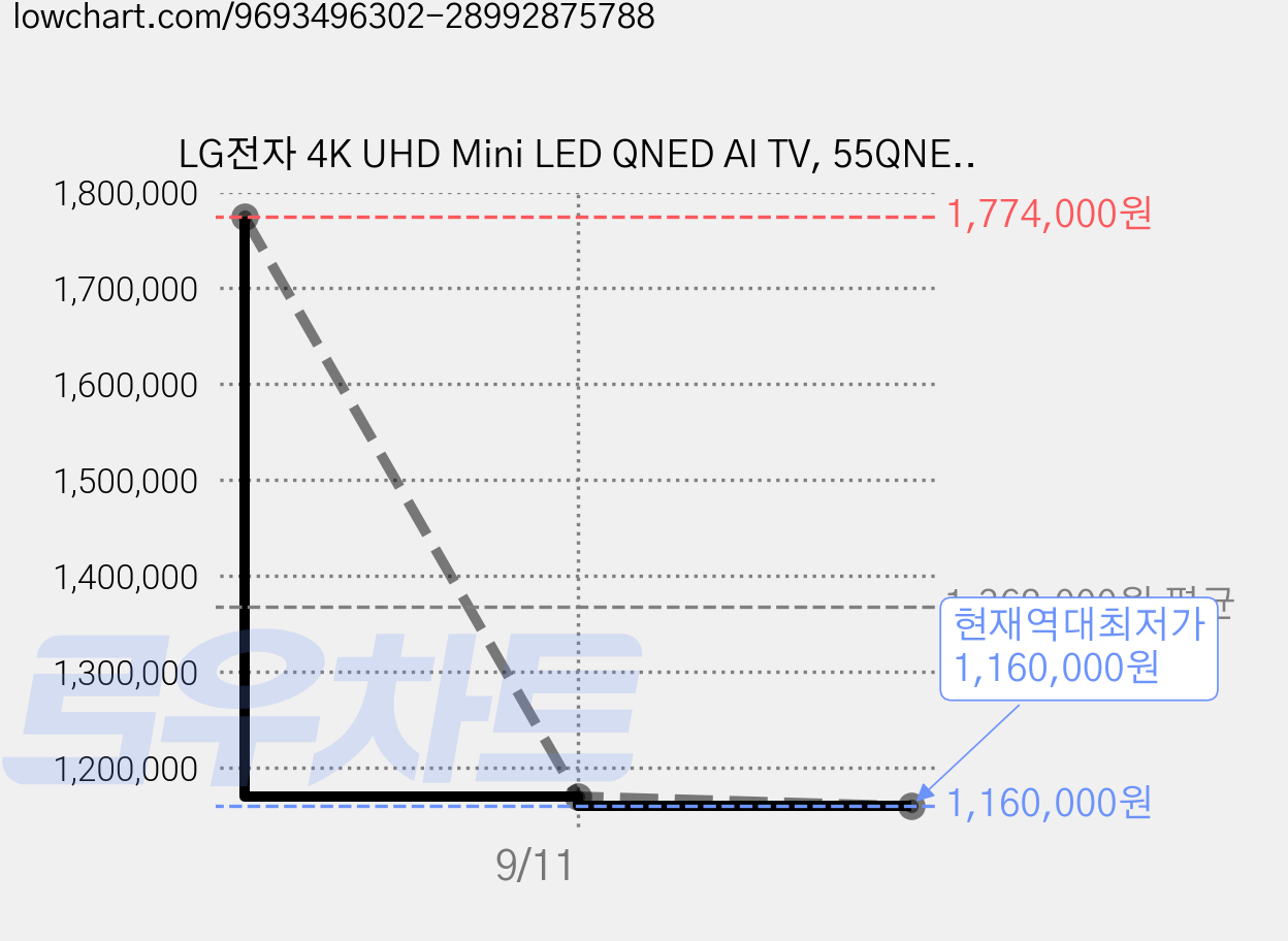 LG전자 4K UHD Mini LED QNED AI TV, 55QNED65BEA, 방문설치, 벽걸이형, 138cm(55인치) 가격 변동 차트, 현재가 1,160,000원, 역대최저가