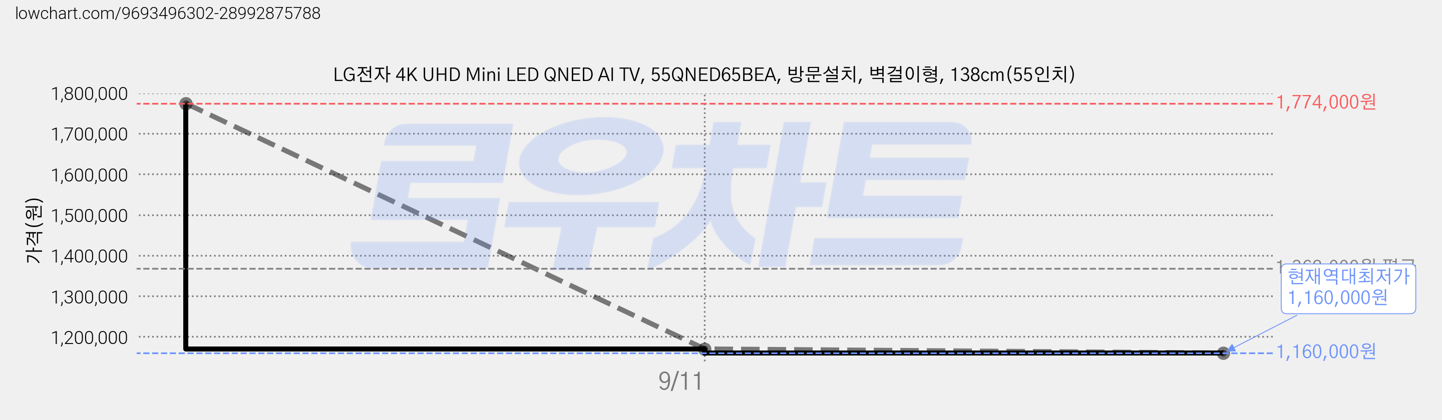LG전자 4K UHD Mini LED QNED AI TV, 55QNED65BEA, 방문설치, 벽걸이형, 138cm(55인치) 가격 변동 차트, 현재가 1,160,000원, 역대최저가