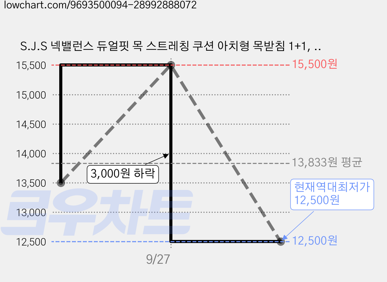 S.J.S 넥밸런스 듀얼핏 목 스트레칭 쿠션 아치형 목받침 1+1, 1세트 가격 변동 차트, 현재가 12,500원, 역대최저가