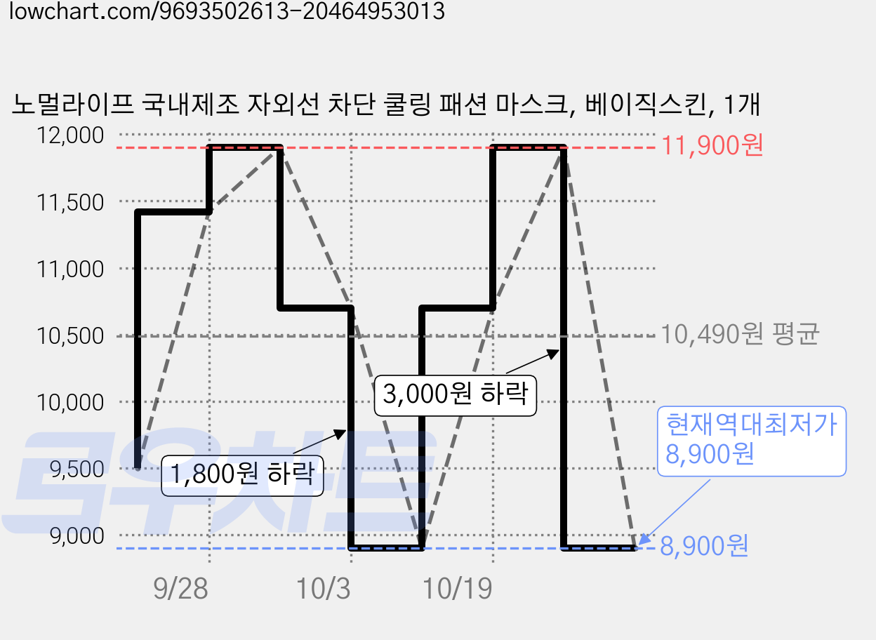 노멀라이프 국내제조 자외선 차단 쿨링 패션 마스크, 베이직스킨, 1개 가격 변동 차트, 현재가 8,900원, 역대최저가