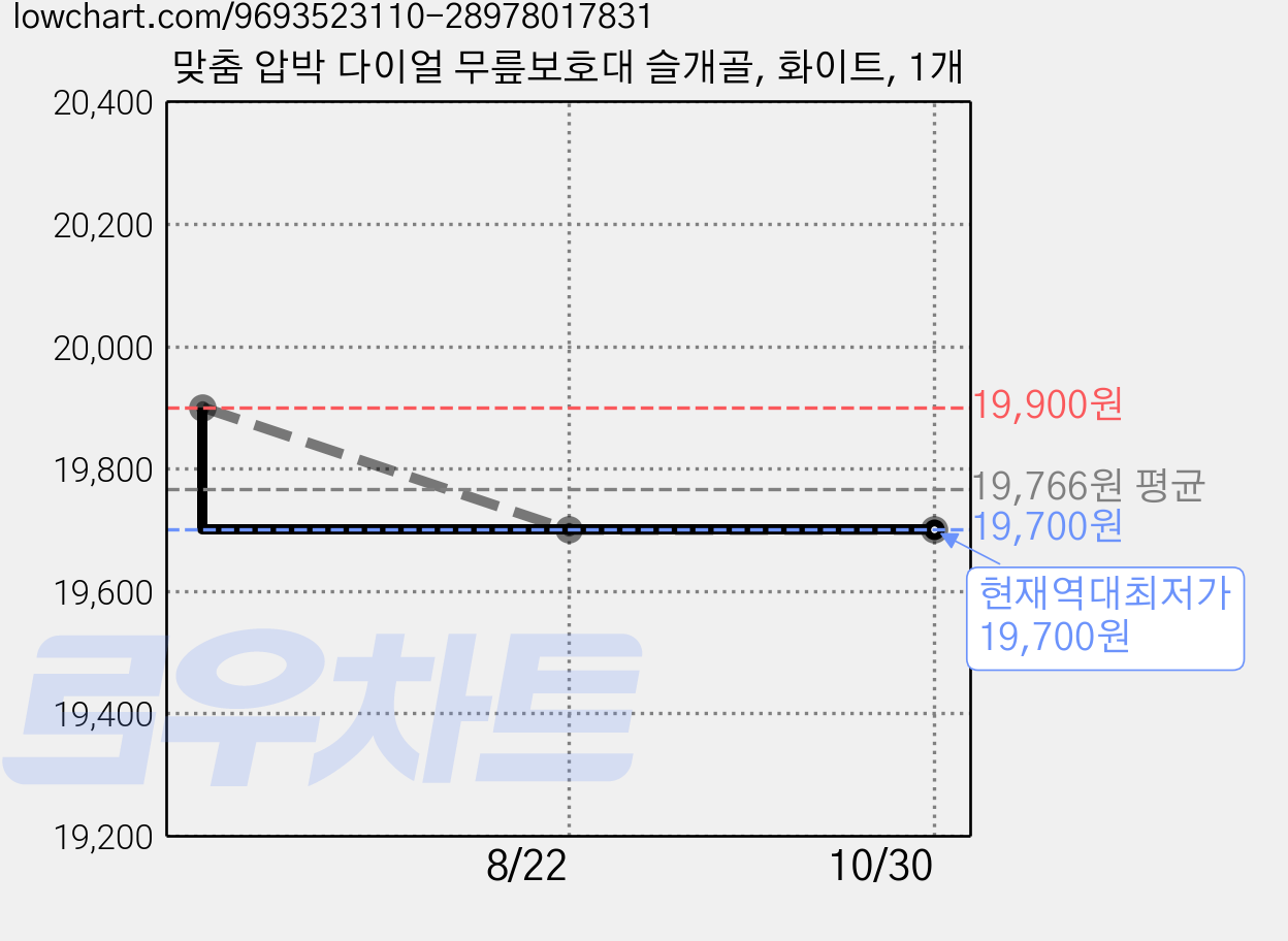 맞춤 압박 다이얼 무릎보호대 슬개골, 화이트, 1개 가격 변동 차트, 현재가 19,700원, 역대최저가
