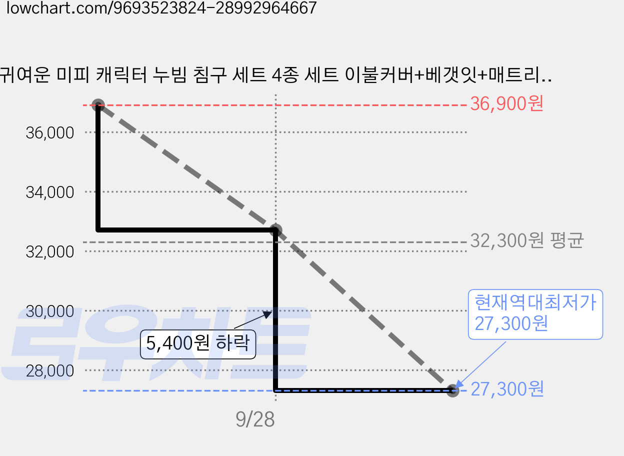 귀여운 미피 캐릭터 누빔 침구 세트 4종 세트 이불커버+베갯잇+매트리스 보호패드 홈 데코 가격 변동 차트, 현재가 27,300원, 역대최저가