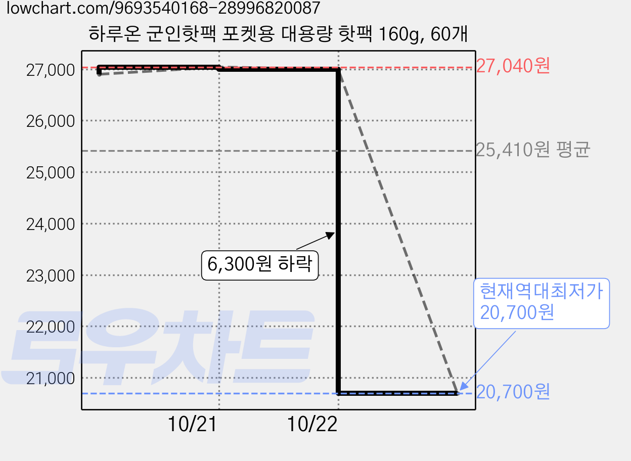 하루온 군인핫팩 포켓용 대용량 핫팩 160g, 60개 가격 변동 차트, 현재가 20,700원, 역대최저가