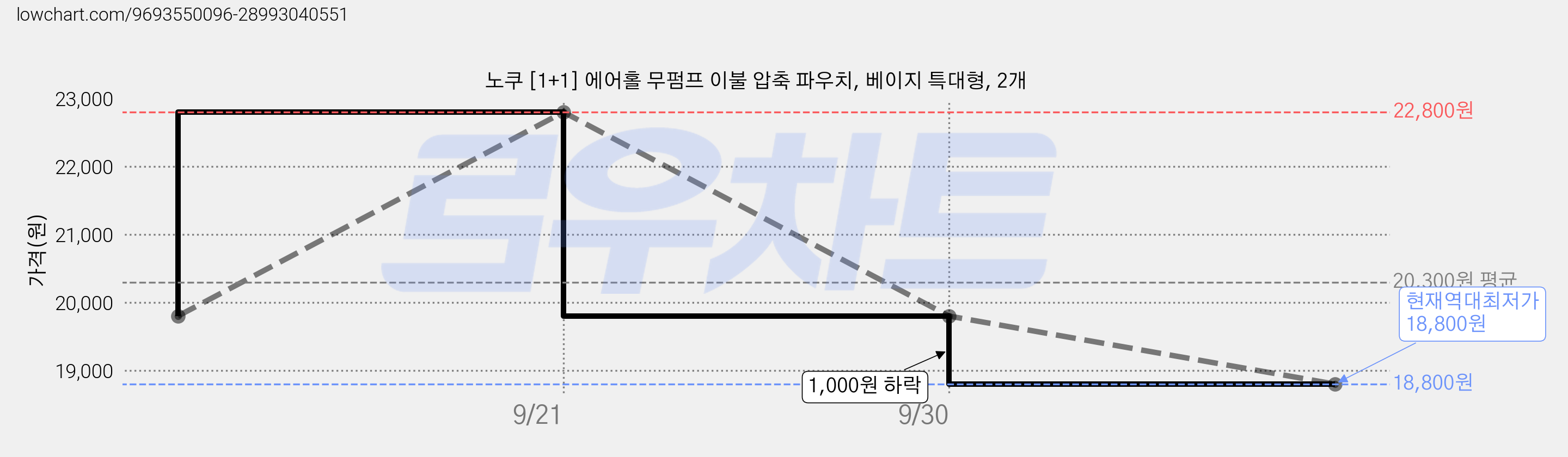 노쿠 [1+1] 에어홀 무펌프 이불 압축 파우치, 베이지 특대형, 2개 가격 변동 차트, 현재가 18,800원, 역대최저가