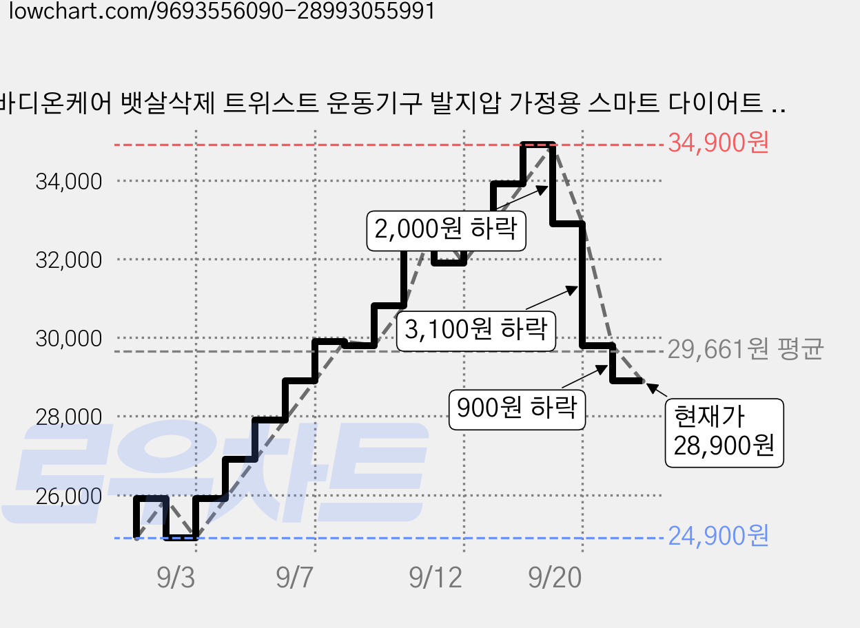 바디온케어 뱃살삭제 트위스트 운동기구 발지압 가정용 스마트 다이어트 스텝퍼 헤리든, 1개, 퍼플 가격 변동 차트, 현재가 28,900원, 관측 최저가 24,900원