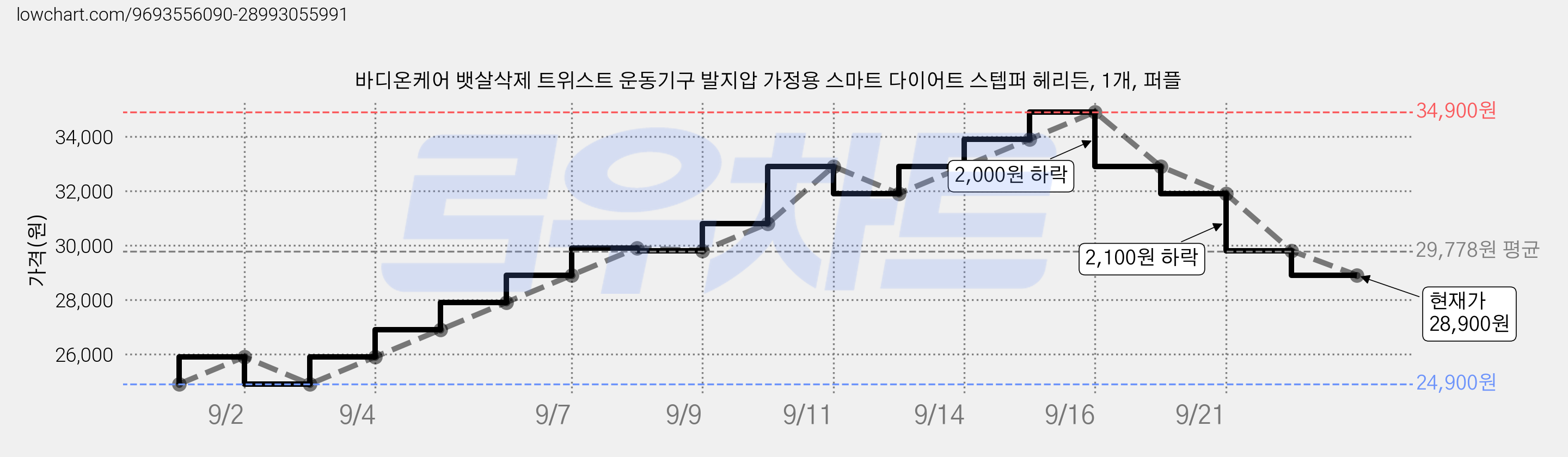 바디온케어 뱃살삭제 트위스트 운동기구 발지압 가정용 스마트 다이어트 스텝퍼 헤리든, 1개, 퍼플 가격 변동 차트, 현재가 28,900원, 관측 최저가 24,900원