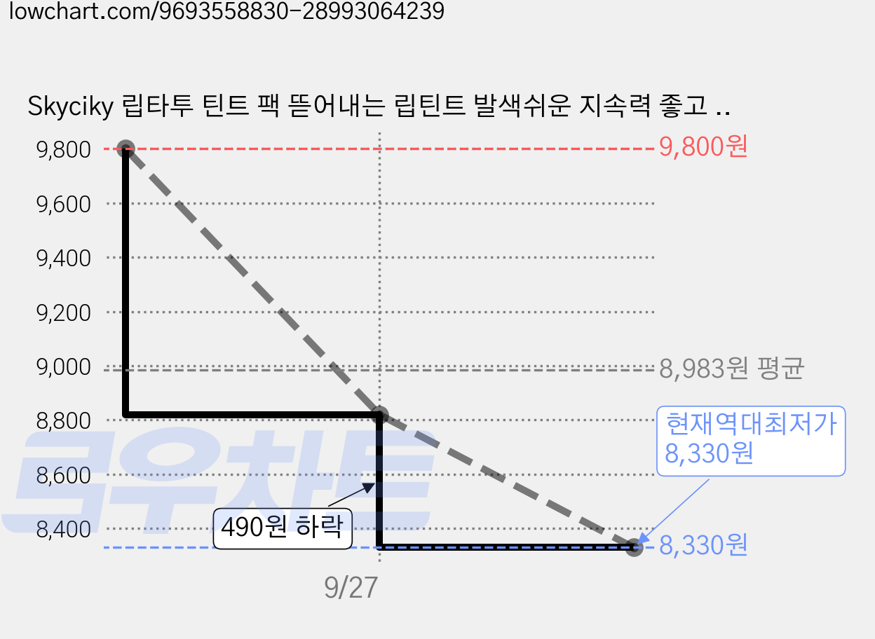 Skyciky 립타투 틴트 팩 뜯어내는 립틴트 발색쉬운 지속력 좋고 안번짐, 1개, 03 가격 변동 차트, 현재가 8,330원, 역대최저가
