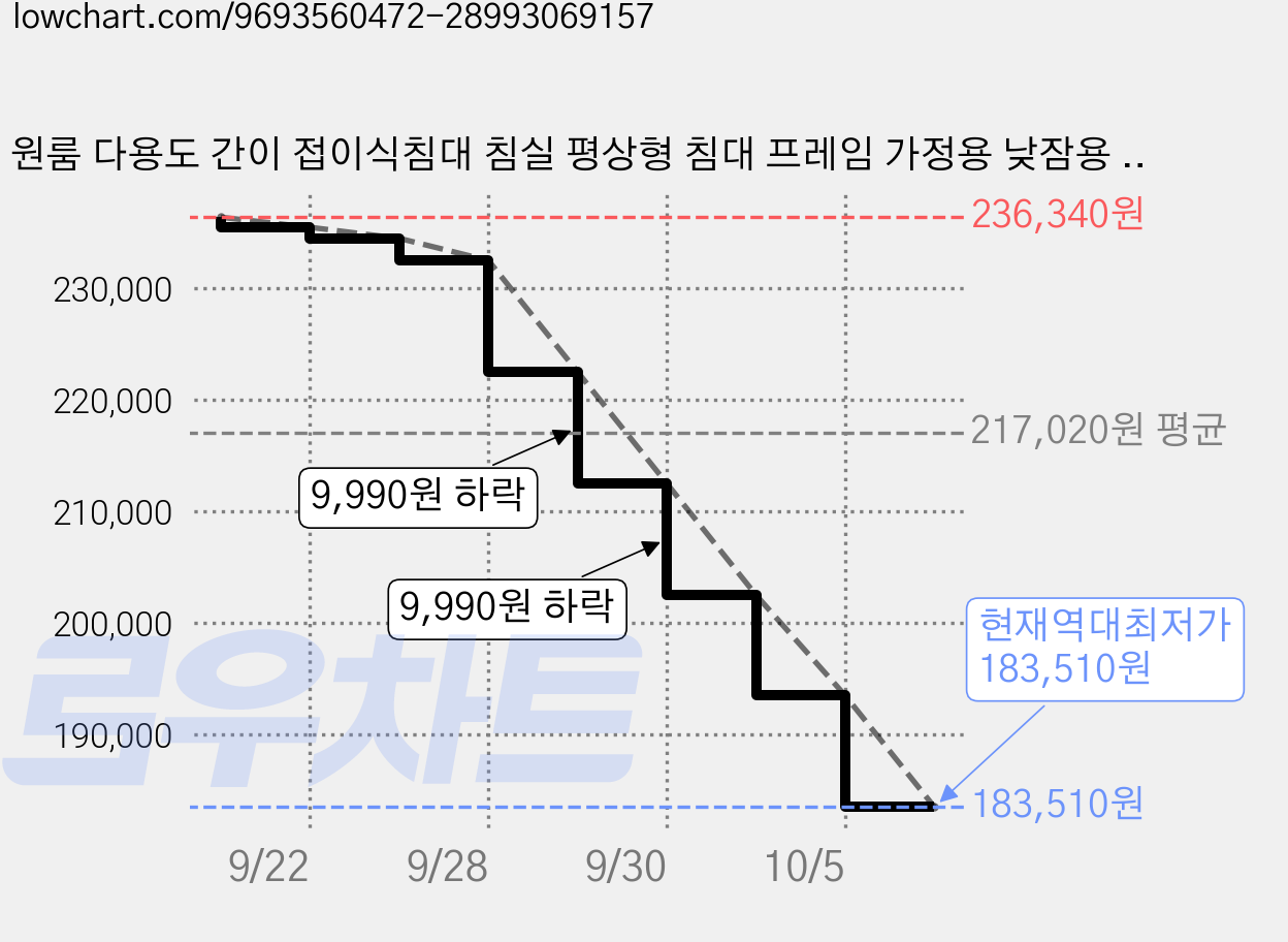 원룸 다용도 간이 접이식침대 침실 평상형 침대 프레임 가정용 낮잠용 보조침대, 침대 프레임(A) 가격 변동 차트, 현재가 183,510원, 역대최저가