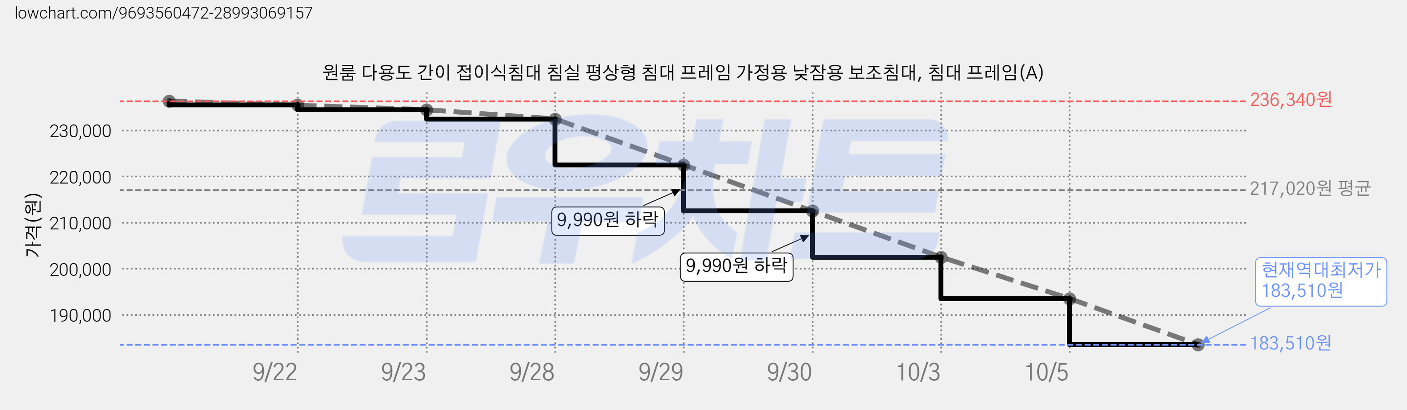 원룸 다용도 간이 접이식침대 침실 평상형 침대 프레임 가정용 낮잠용 보조침대, 침대 프레임(A) 가격 변동 차트, 현재가 183,510원, 역대최저가