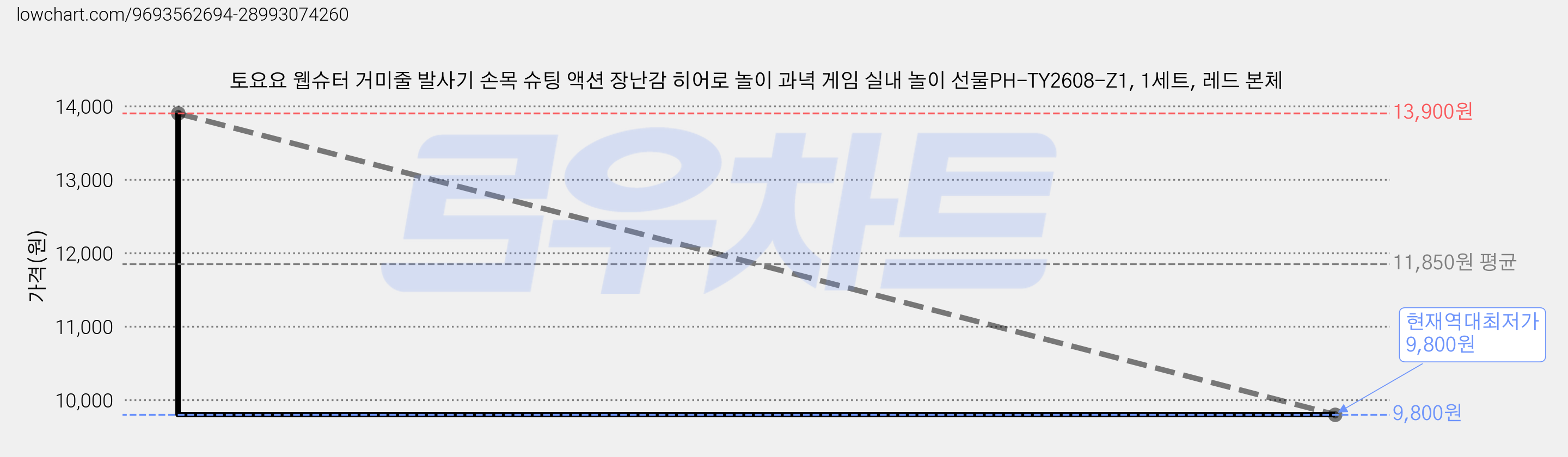 토요요 웹슈터 거미줄 발사기 손목 슈팅 액션 장난감 히어로 놀이 과녁 게임 실내 놀이 선물PH-TY2608-Z1, 1세트, 레드 본체 가격 변동 차트, 현재가 9,800원, 역대최저가