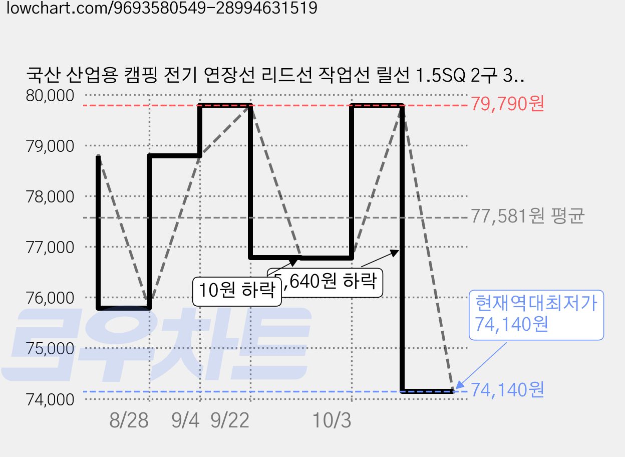 국산 산업용 캠핑 전기 연장선 리드선 작업선 릴선 1.5SQ 2구 3구 10호(9m) 20호(18m) 30호(26m) 50호(44m) 연장코드선, 연장선 2구, 1개, 44m 가격 변동 차트, 현재가 74,140원, 역대최저가