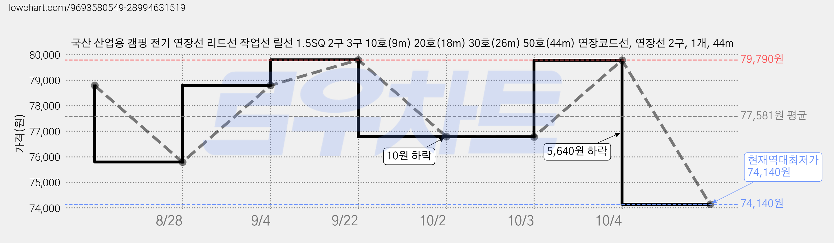 국산 산업용 캠핑 전기 연장선 리드선 작업선 릴선 1.5SQ 2구 3구 10호(9m) 20호(18m) 30호(26m) 50호(44m) 연장코드선, 연장선 2구, 1개, 44m 가격 변동 차트, 현재가 74,140원, 역대최저가