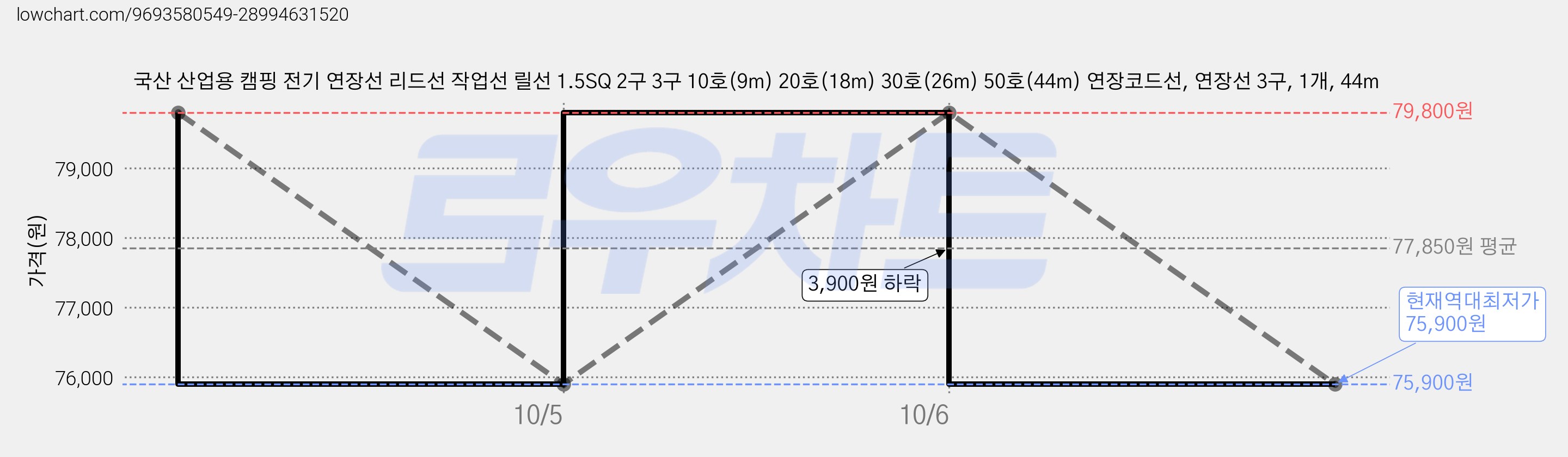 국산 산업용 캠핑 전기 연장선 리드선 작업선 릴선 1.5SQ 2구 3구 10호(9m) 20호(18m) 30호(26m) 50호(44m) 연장코드선, 연장선 3구, 1개, 44m 가격 변동 차트, 현재가 75,900원, 역대최저가