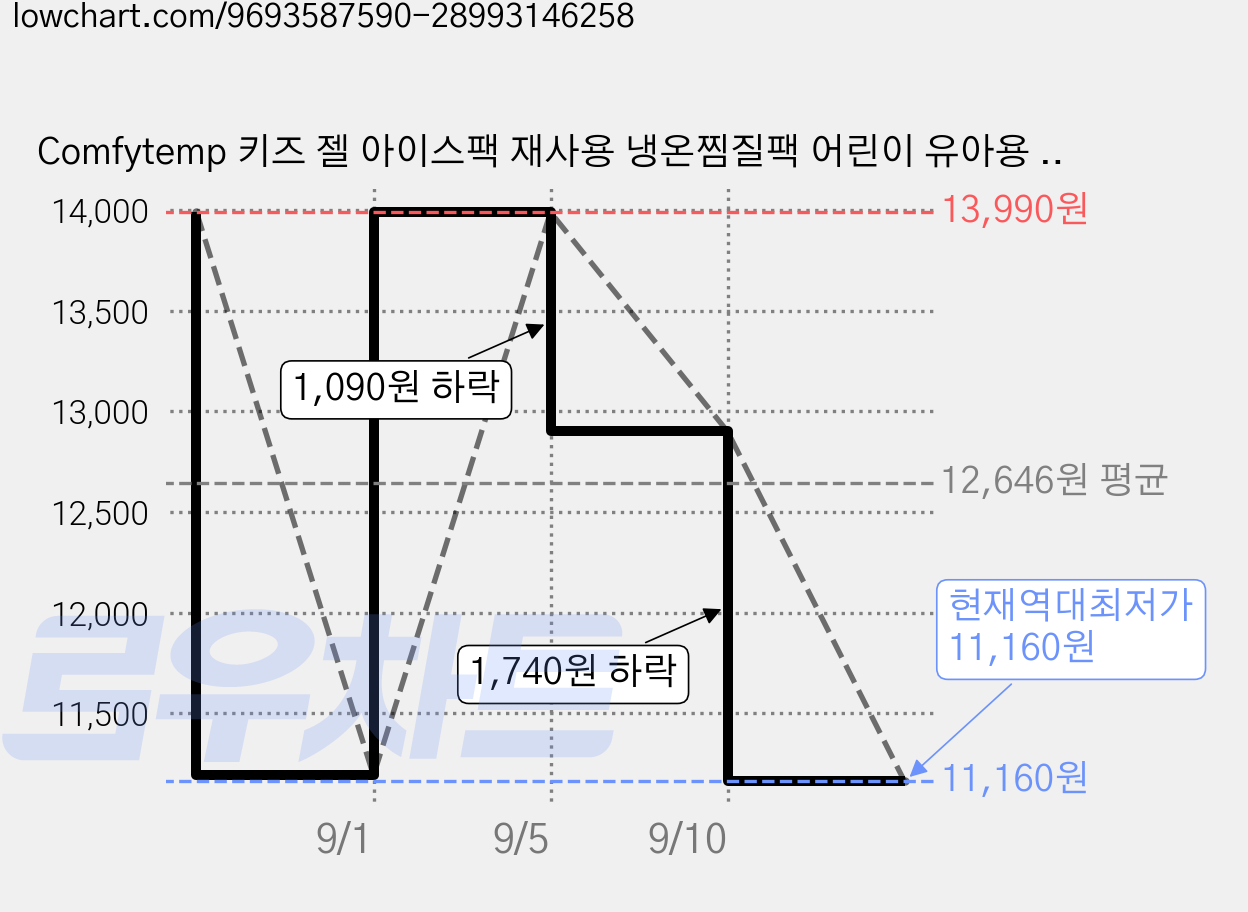 Comfytemp 키즈 젤 아이스팩 재사용 냉온찜질팩 어린이 유아용 귀여운 과일 디자인 소형 냉찜질팩, 6개 가격 변동 차트, 현재가 11,160원, 역대최저가