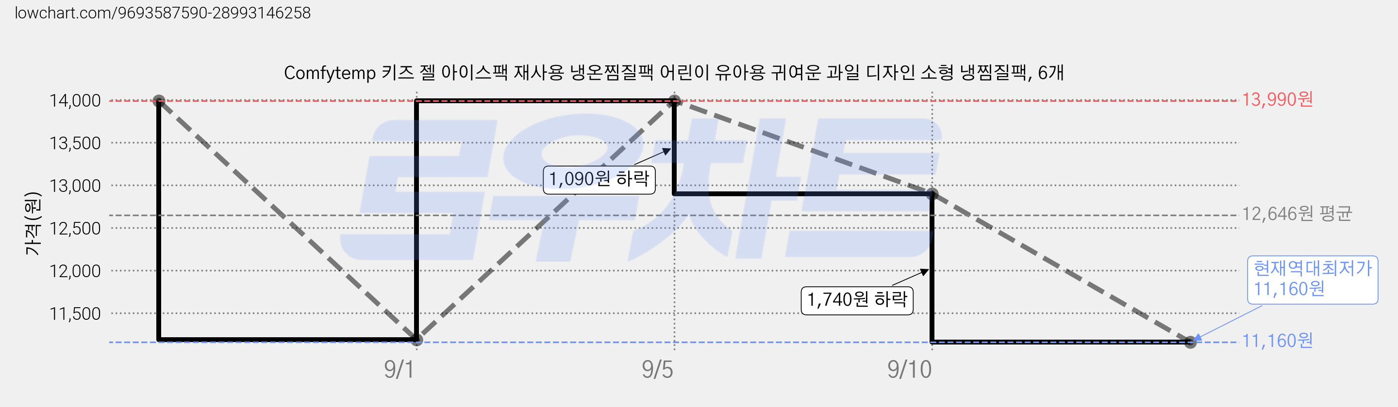 Comfytemp 키즈 젤 아이스팩 재사용 냉온찜질팩 어린이 유아용 귀여운 과일 디자인 소형 냉찜질팩, 6개 가격 변동 차트, 현재가 11,160원, 역대최저가