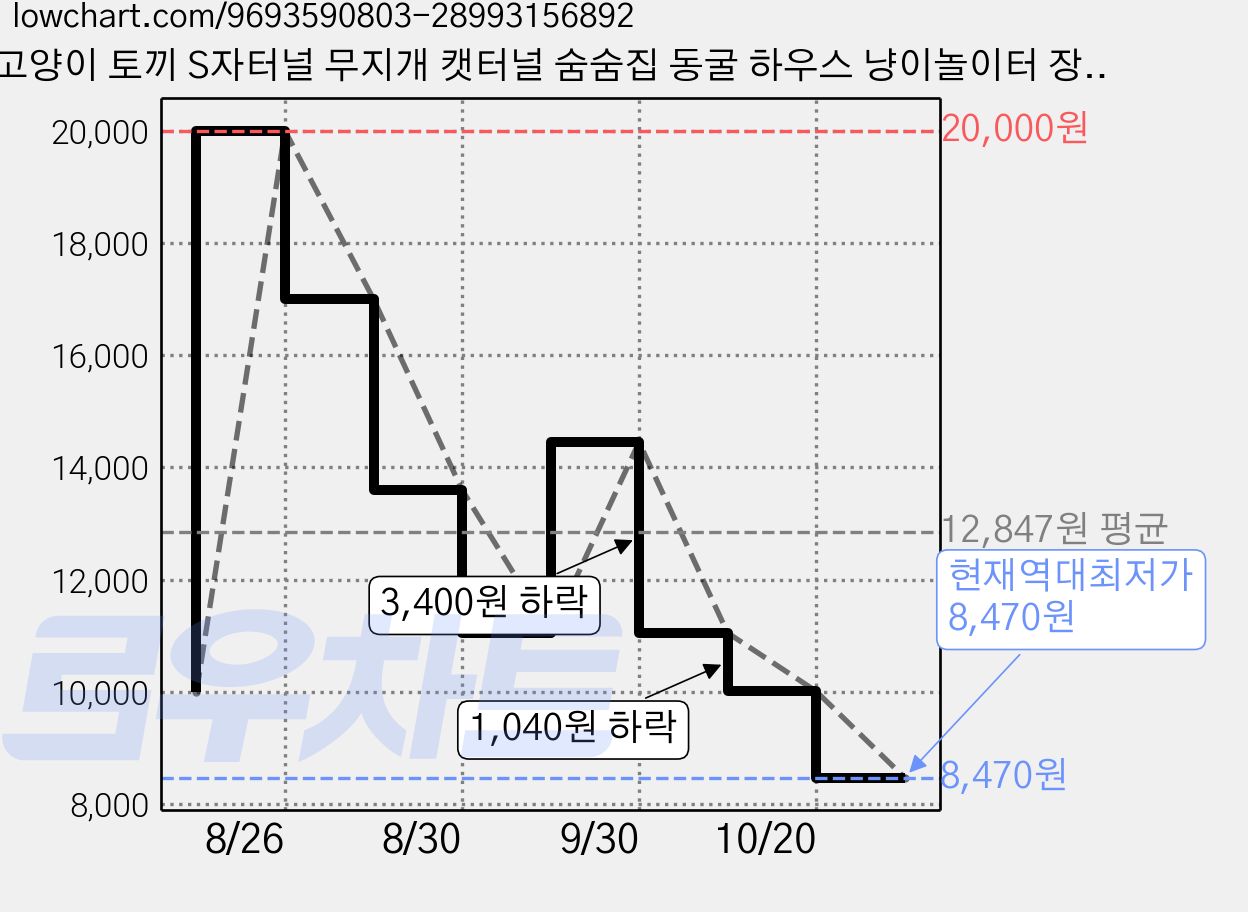 고양이 토끼 S자터널 무지개 캣터널 숨숨집 동굴 하우스 냥이놀이터 장난감, 1개, 색상 가격 변동 차트, 현재가 8,470원, 역대최저가