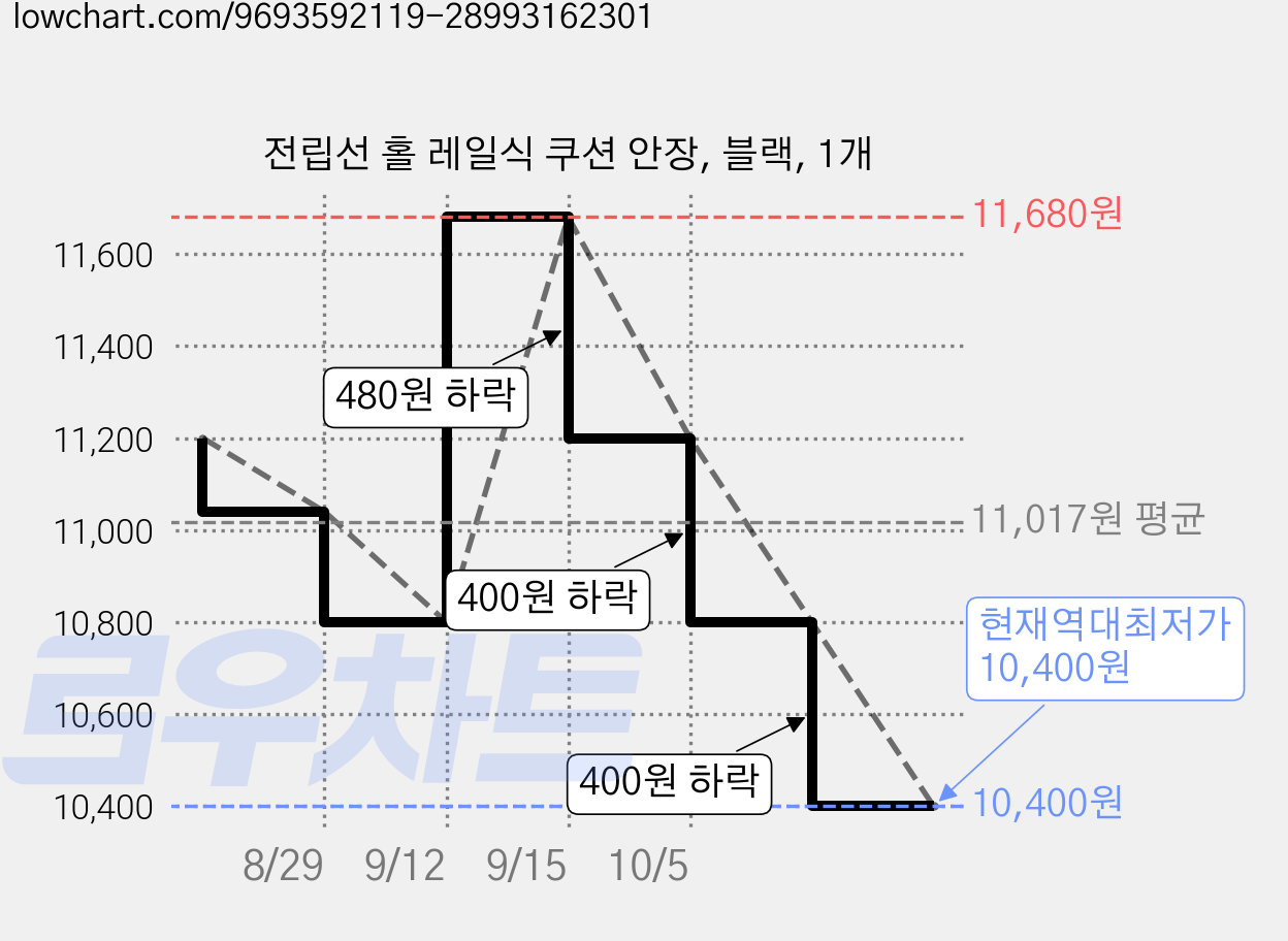 전립선 홀 레일식 쿠션 안장, 블랙, 1개 가격 변동 차트, 현재가 10,400원, 역대최저가